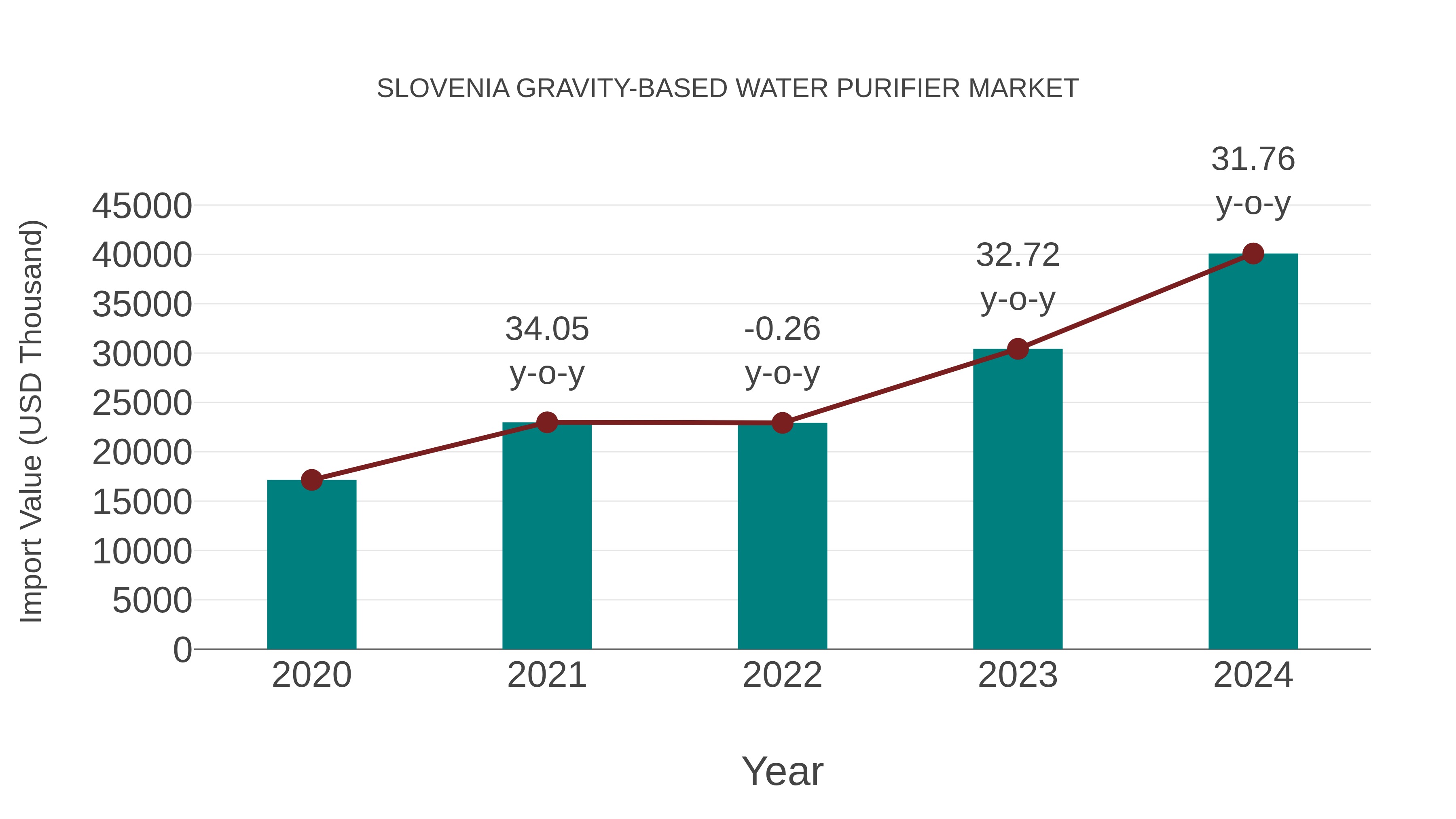  Slovenia Gravity-based Water Purifier Market: Import Trend Analysis