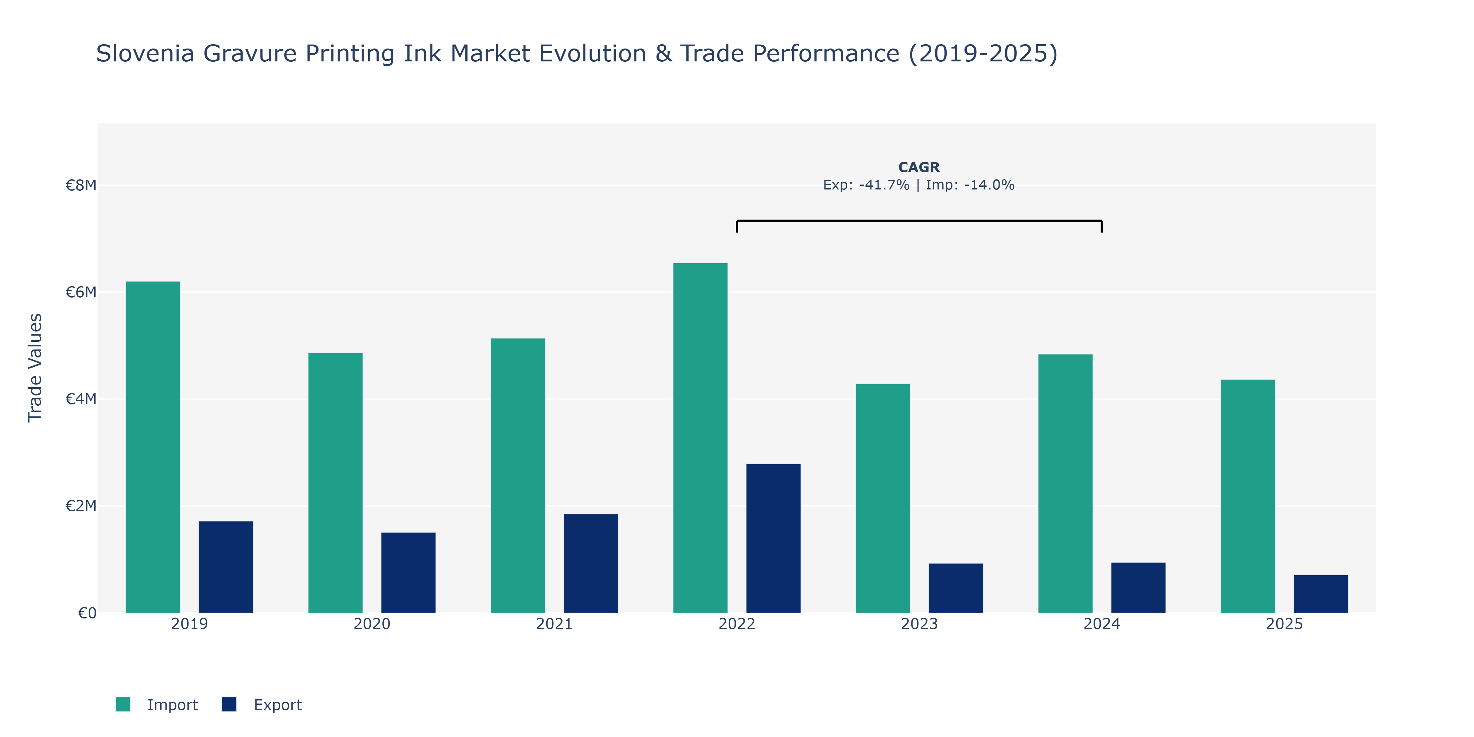 Slovenia Gravure Printing Ink Market: Production & Trade Performance (2019-2025)