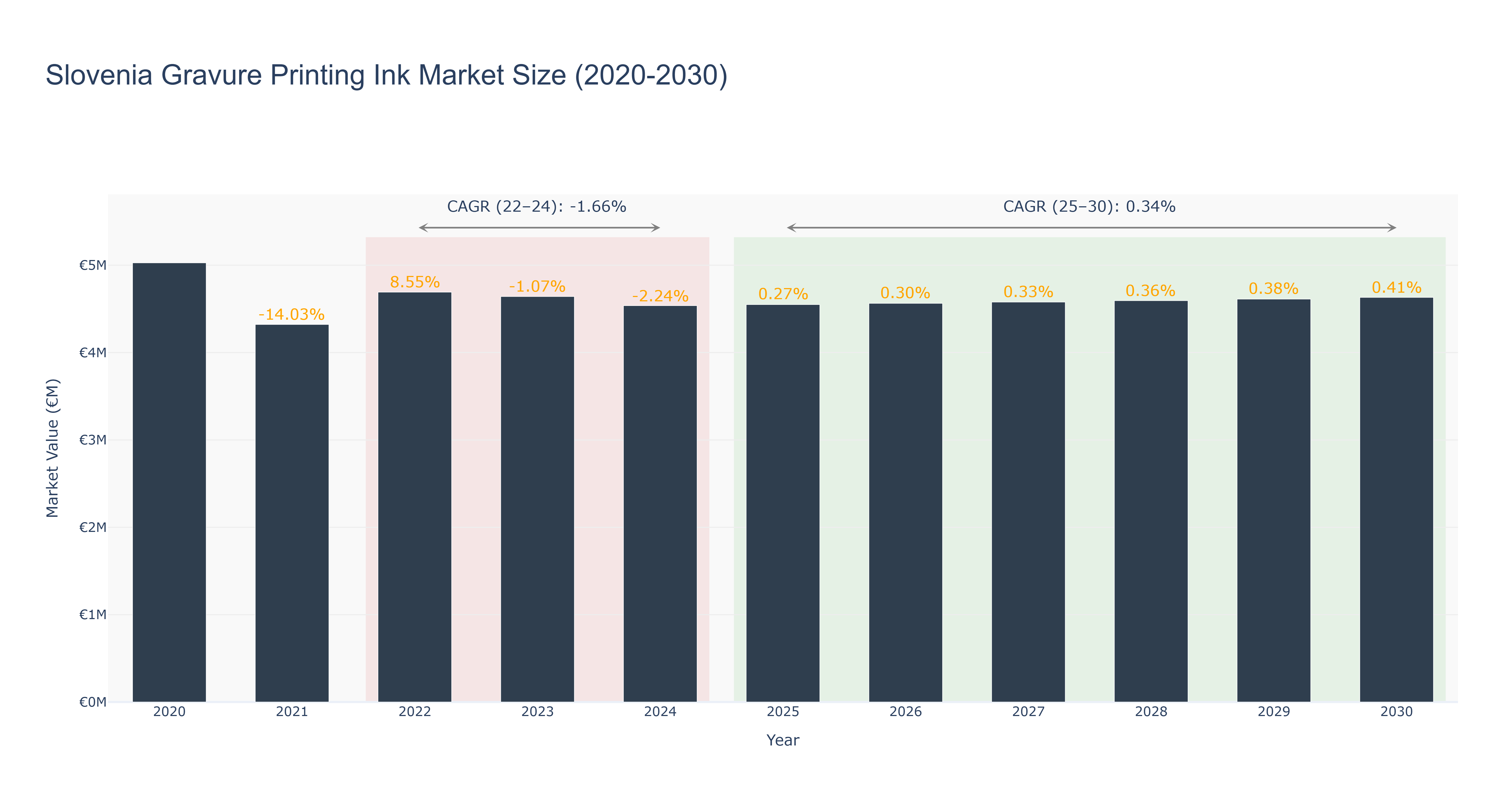 Slovenia Gravure Printing Ink Market Size (2020-2030)
