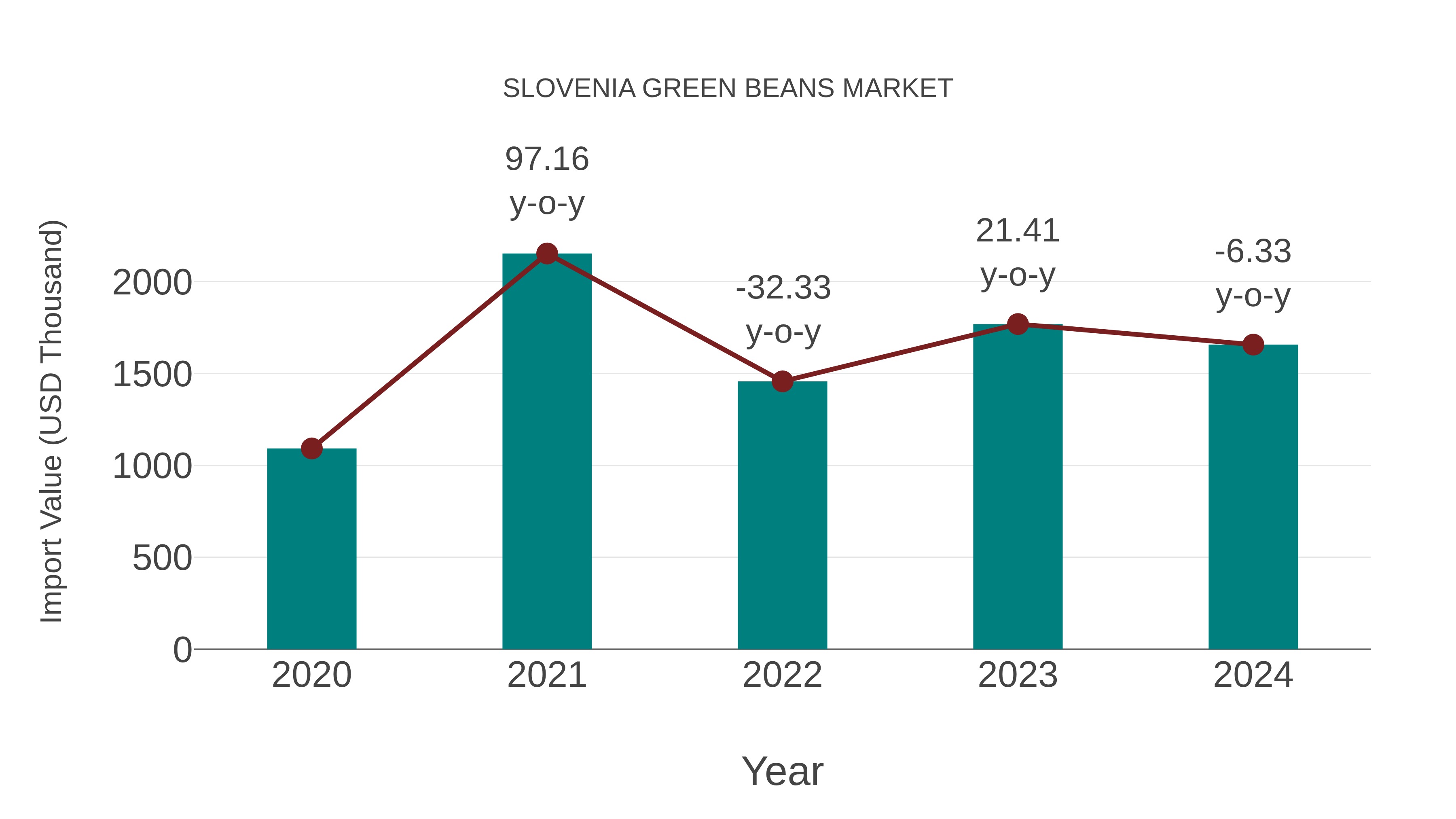  Slovenia Green Beans Market: Import Trend Analysis