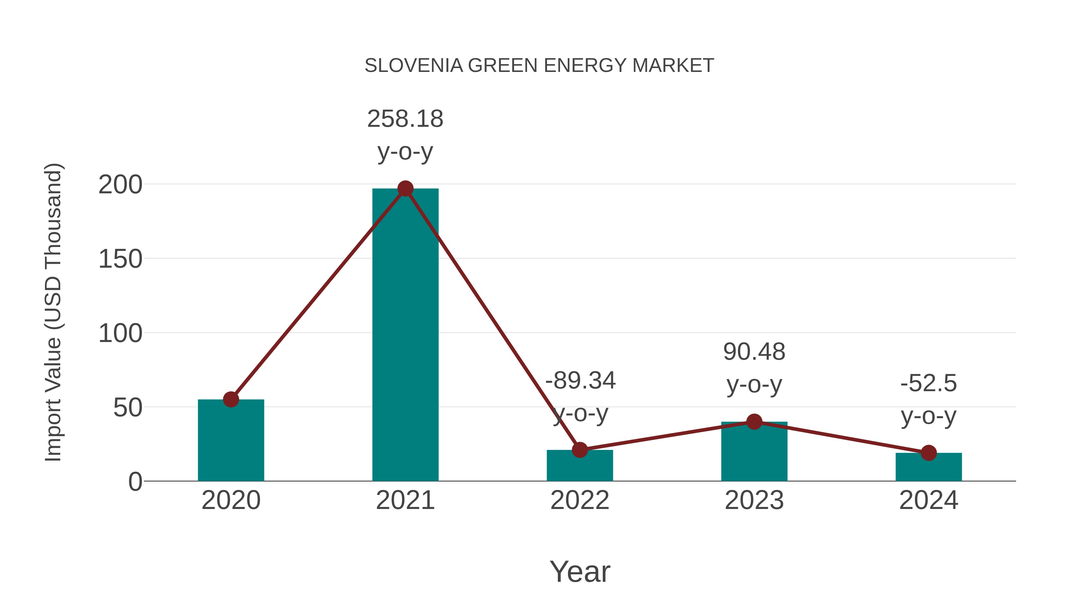  Slovenia Green Energy Market: Import Trend Analysis