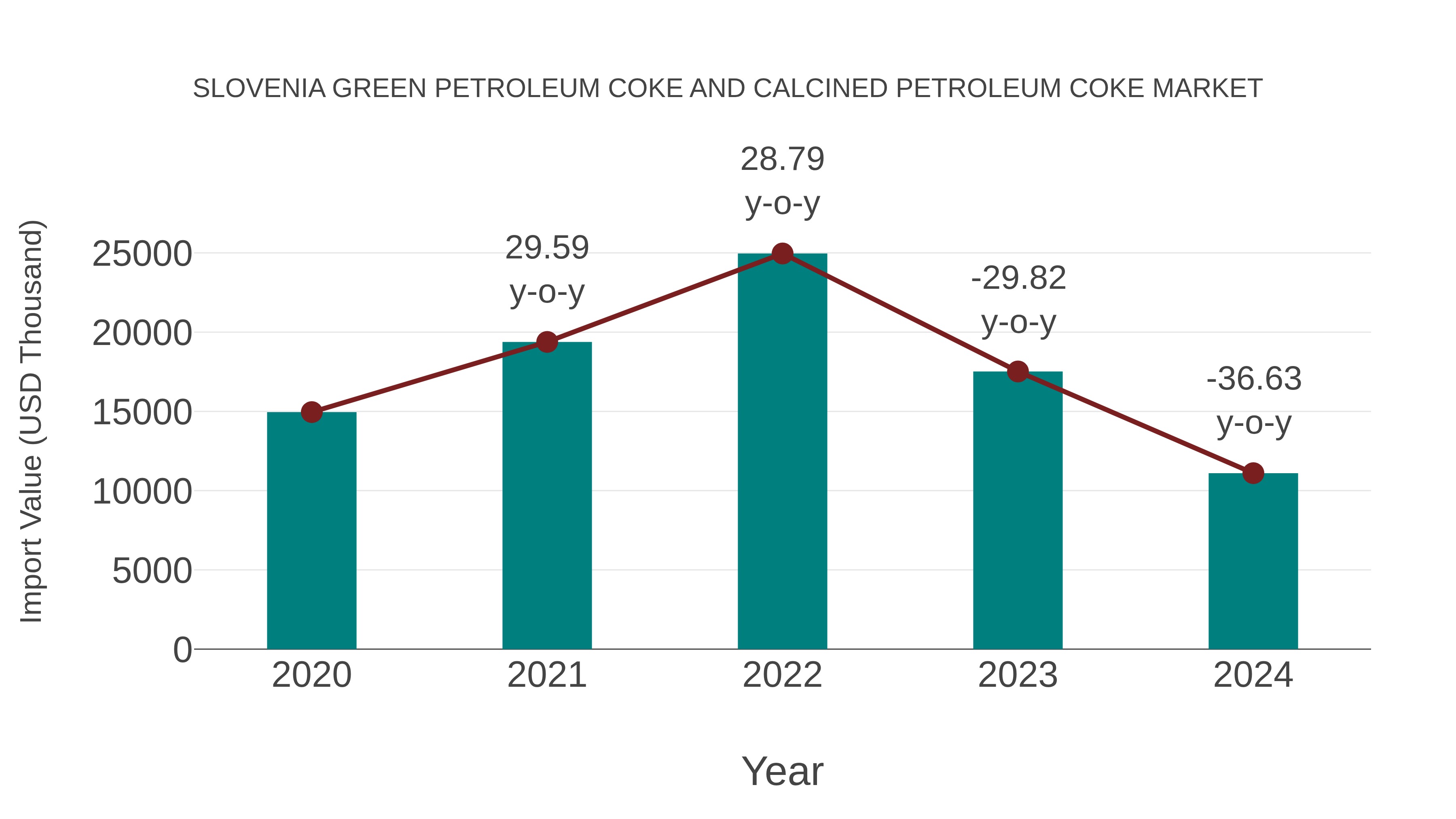Slovenia Green Petroleum Coke and Calcined Petroleum Coke Market: Import Trend Analysis