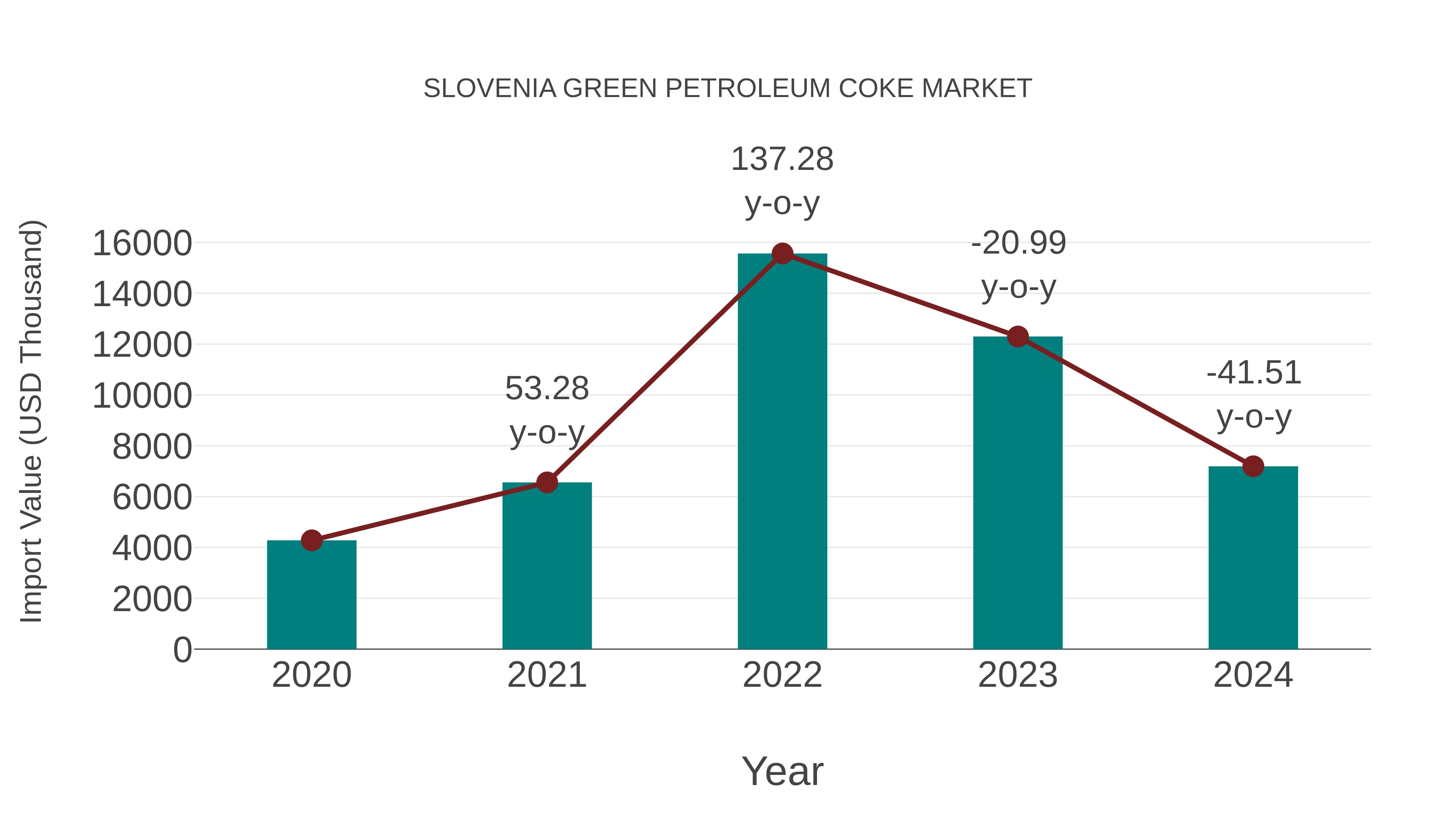  Slovenia Green Petroleum Coke Market: Import Trend Analysis