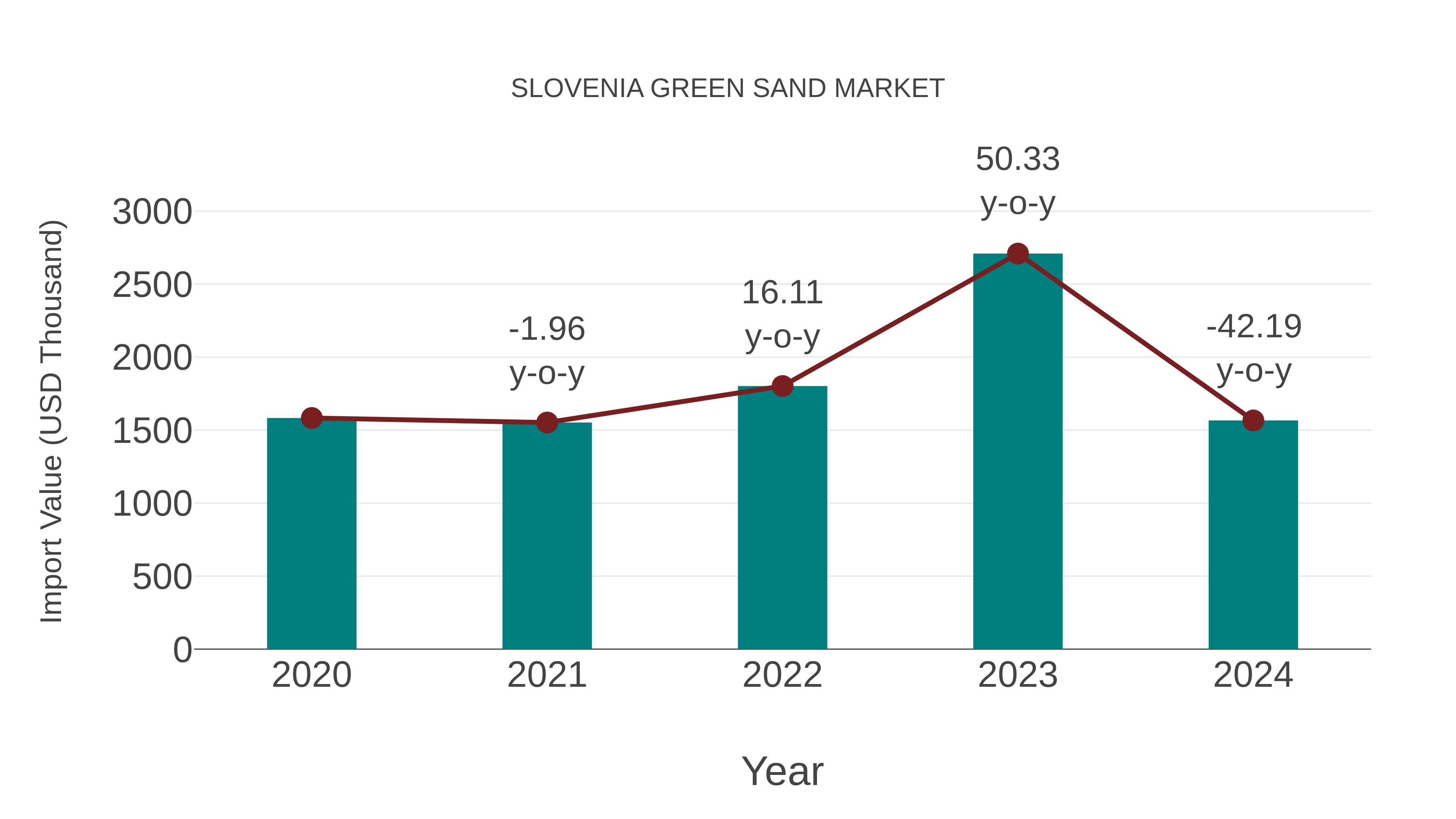  Slovenia Green Sand Market: Import Trend Analysis