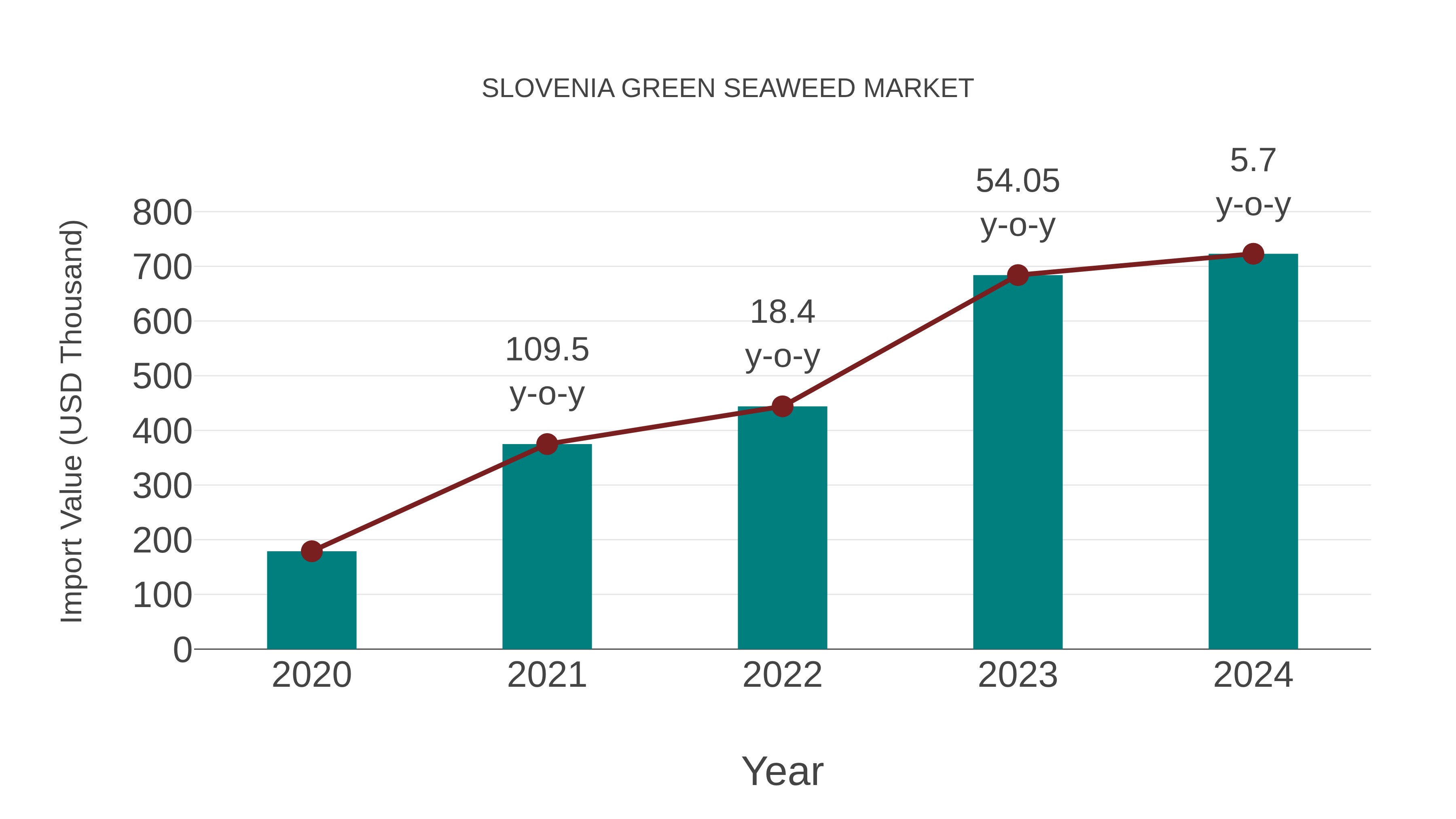  Slovenia Green Seaweed Market: Import Trend Analysis