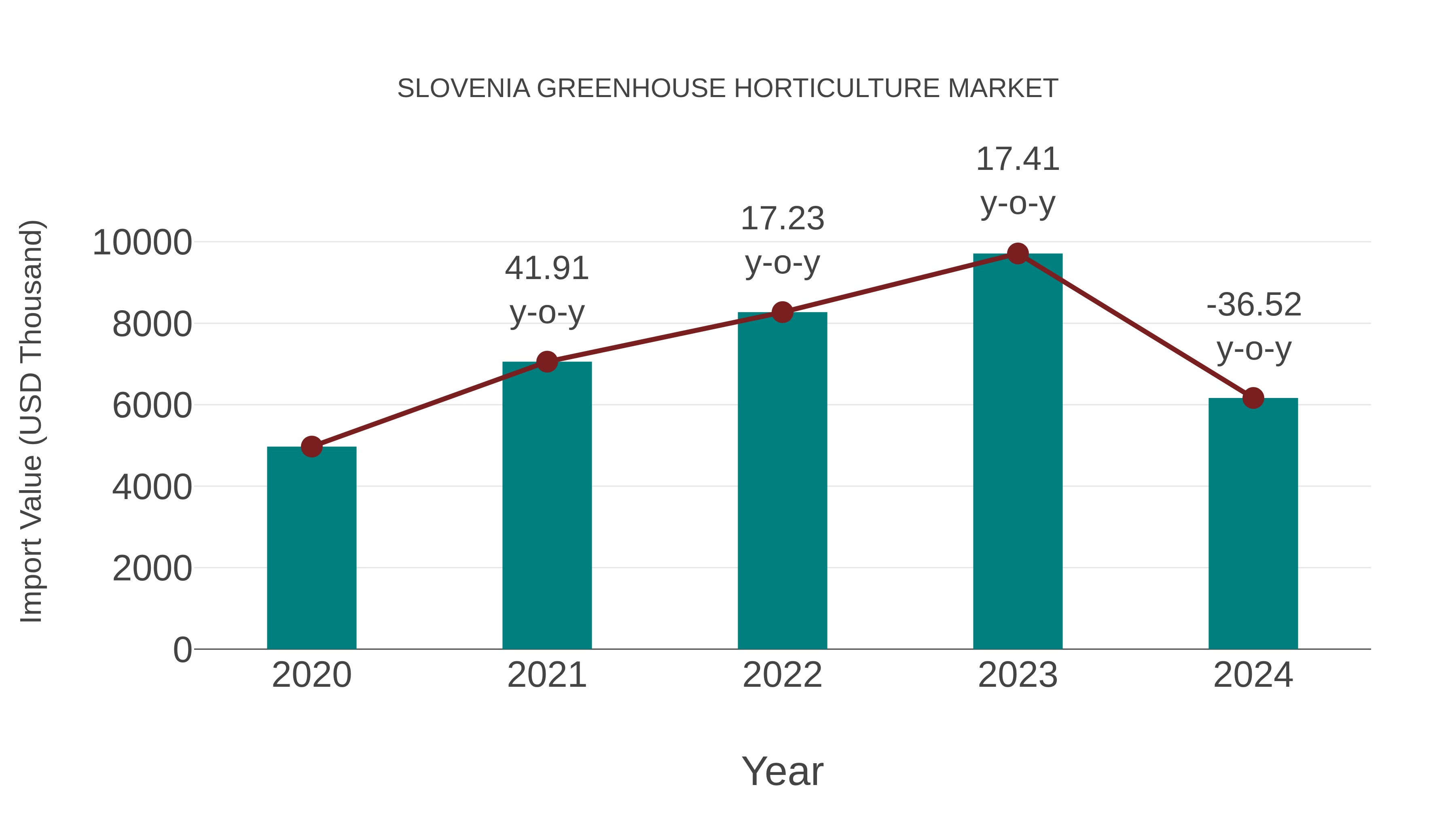 Slovenia Greenhouse Horticulture Market: Import Trend Analysis