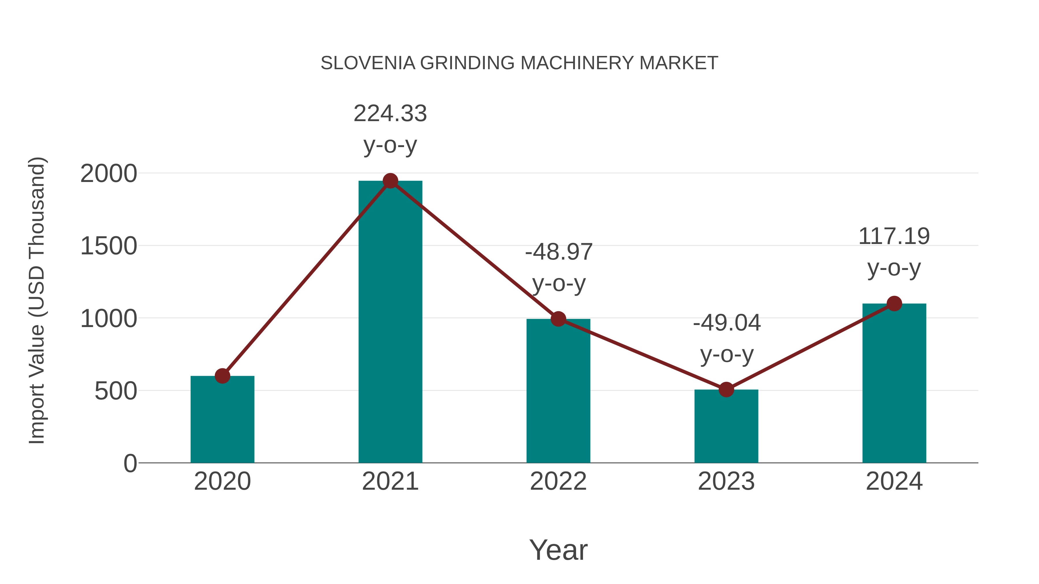  Slovenia Grinding Machinery Market: Import Trend Analysis