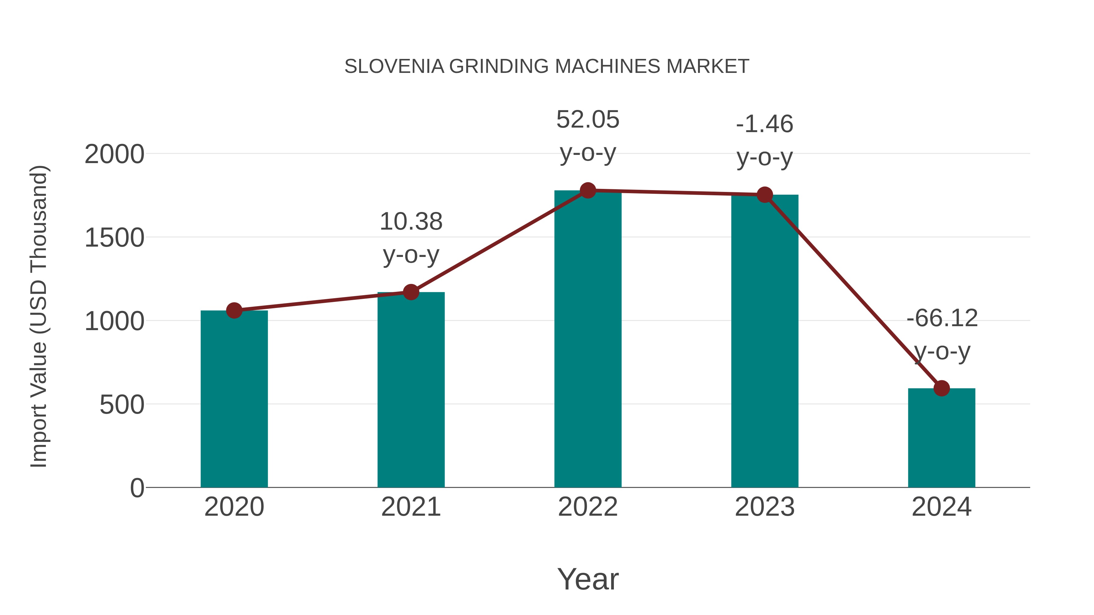  Slovenia Grinding Machines Market: Import Trend Analysis