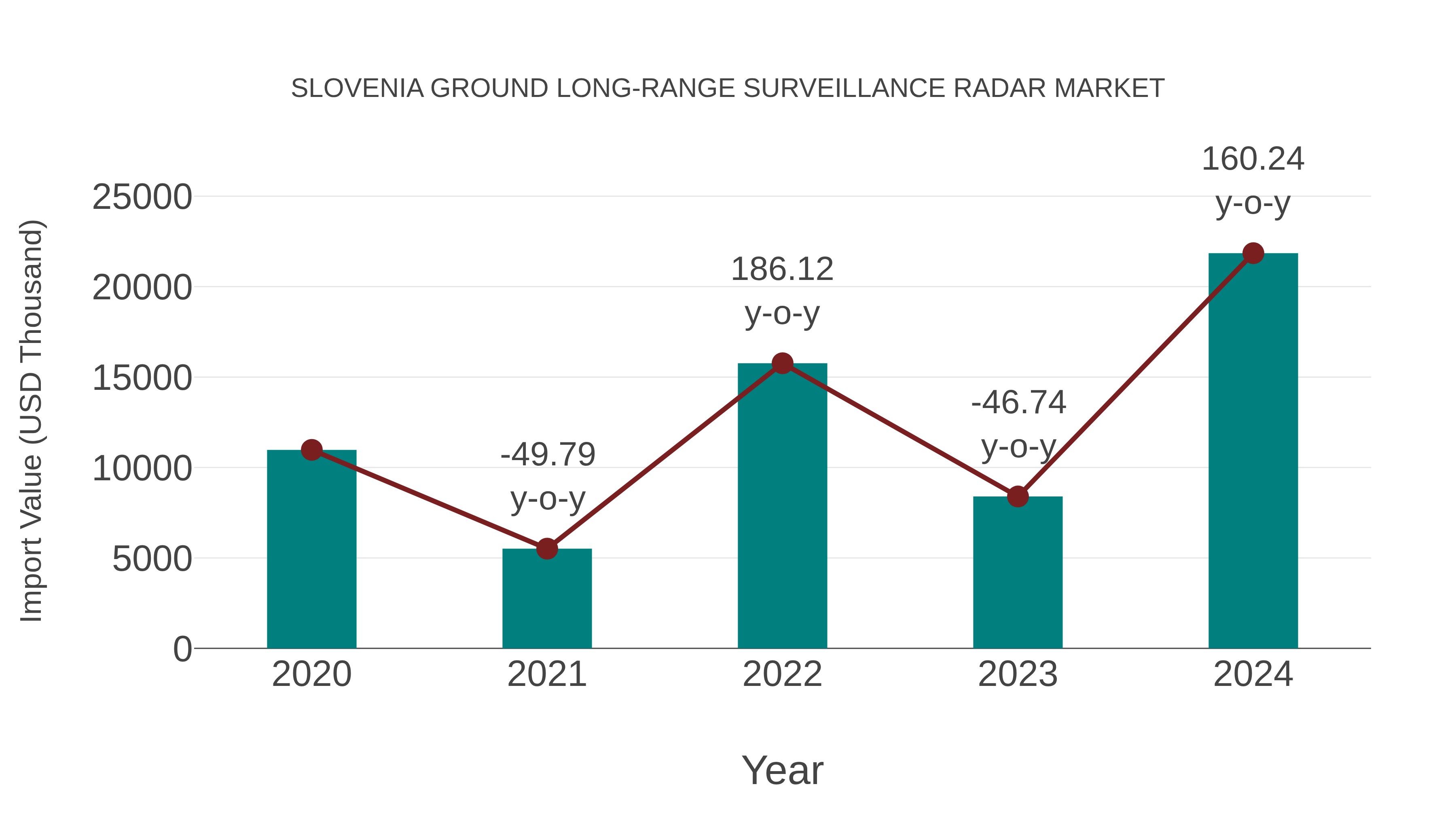  Slovenia Ground Long-range Surveillance Radar Market: Import Trend Analysis
