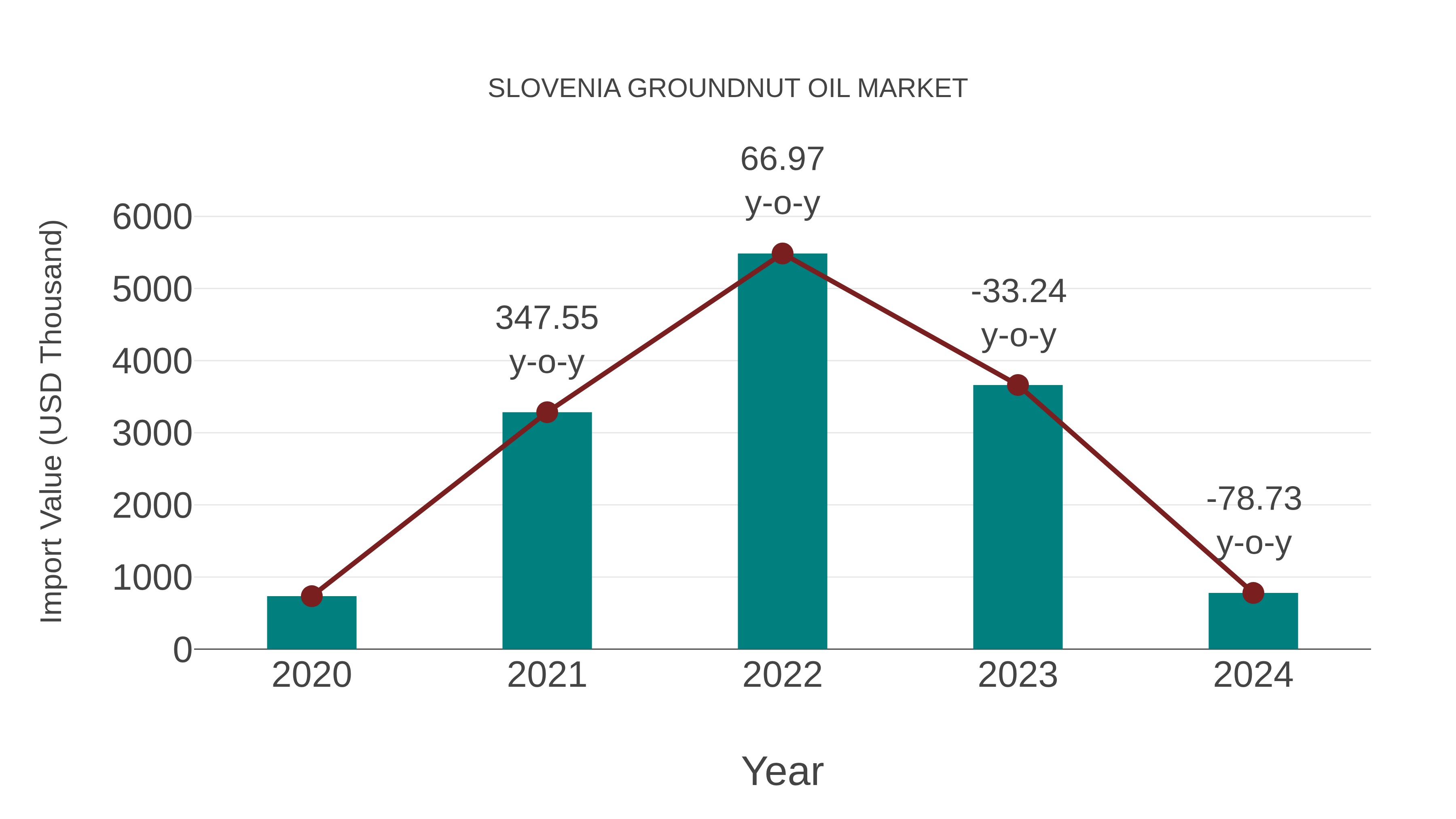  Slovenia Groundnut Oil Market: Import Trend Analysis