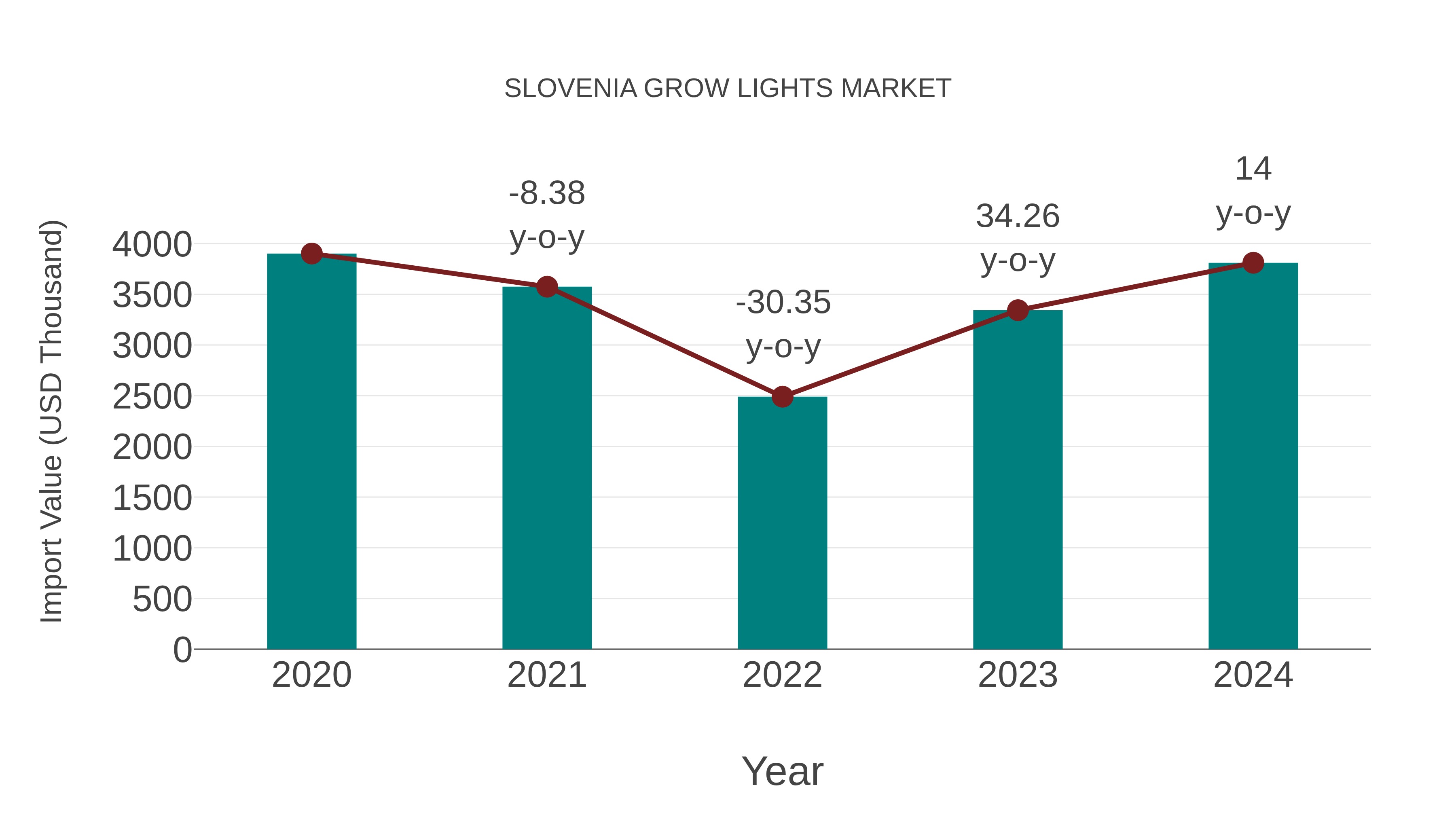  Slovenia Grow Lights Market: Import Trend Analysis