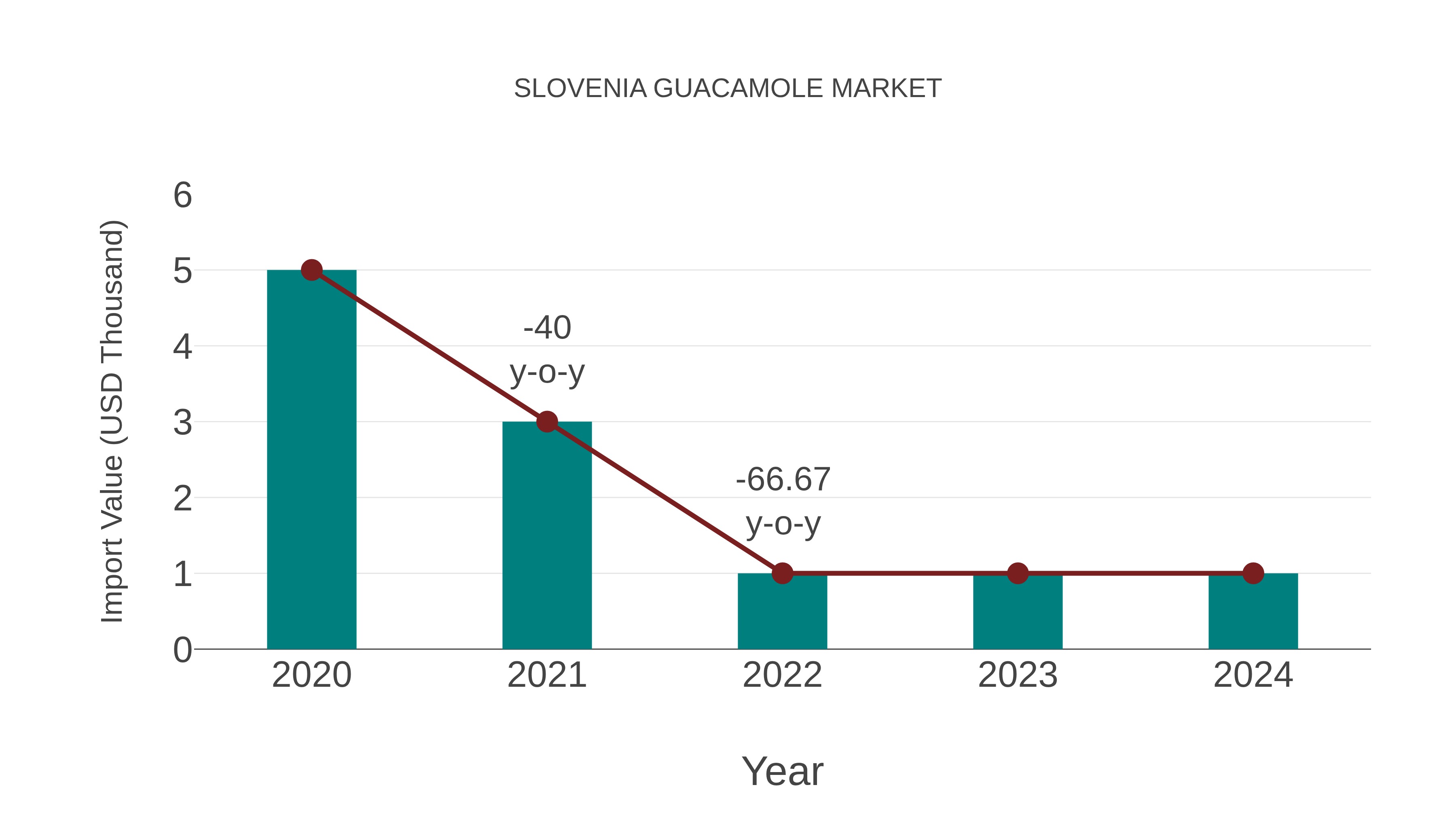  Slovenia Guacamole Market: Import Trend Analysis