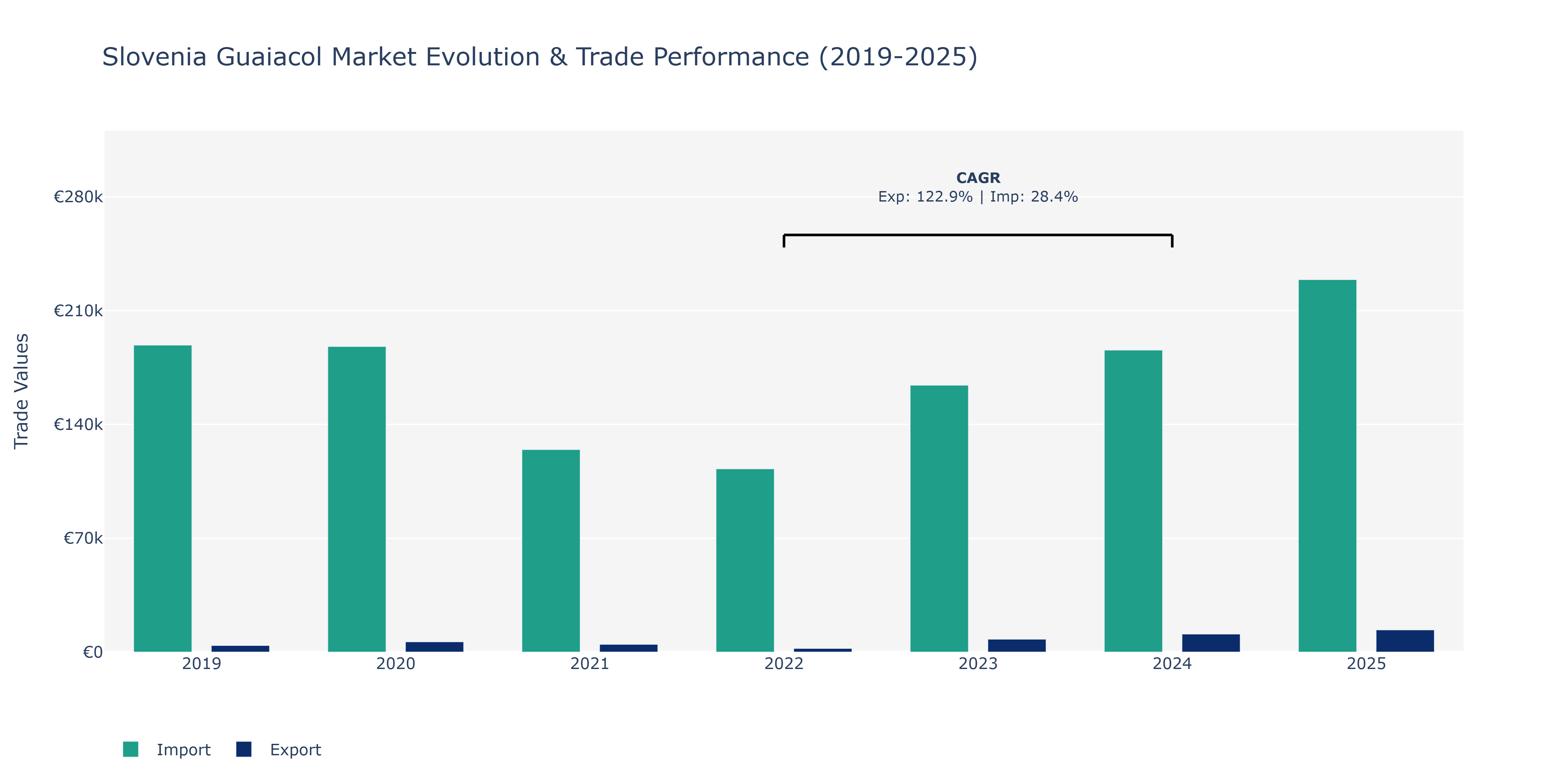 Slovenia Guaiacol Market: Production & Trade Performance (2019-2025)