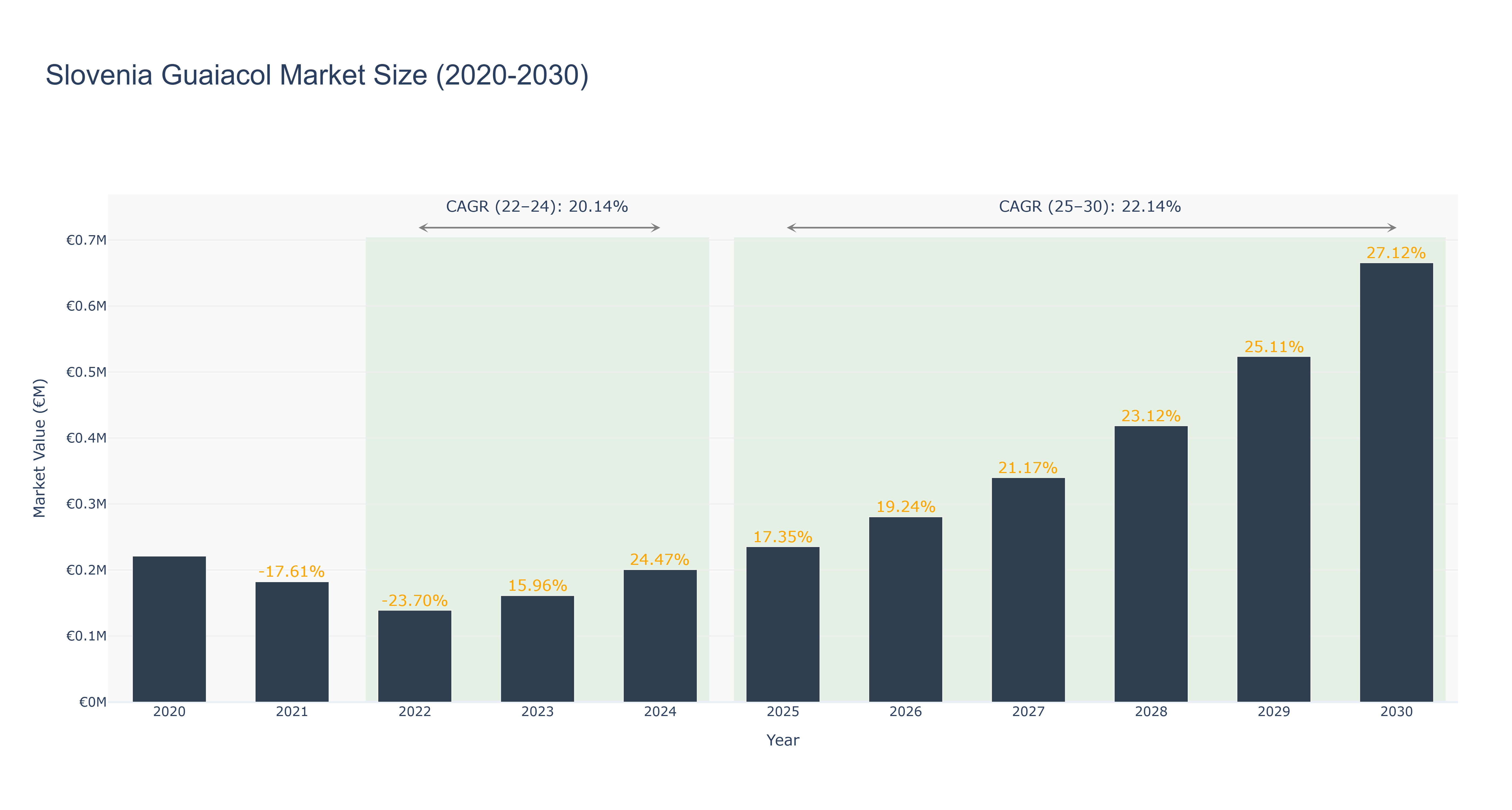 Slovenia Guaiacol Market Size (2020-2030)