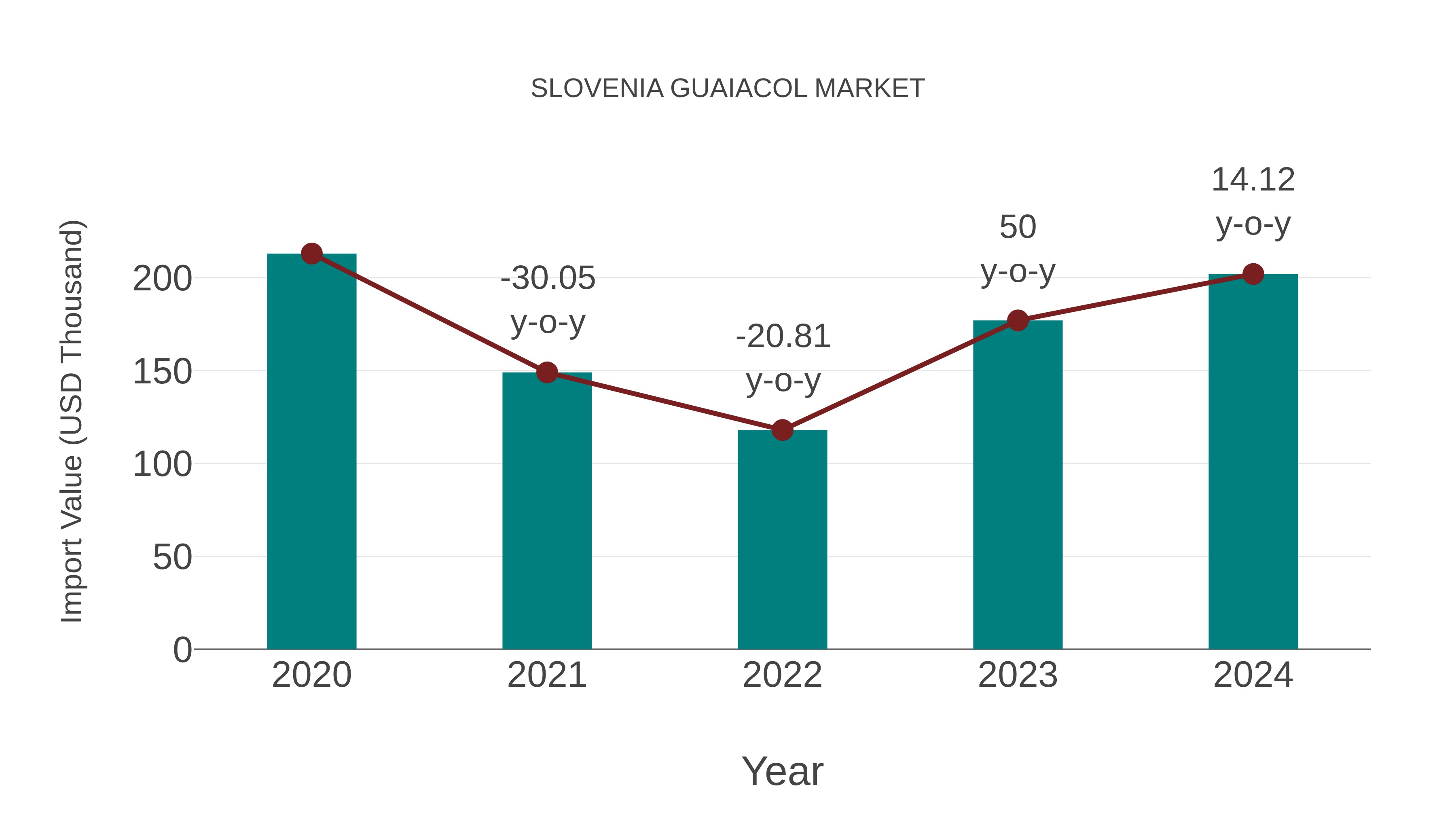  Slovenia Guaiacol Market: Import Trend Analysis
