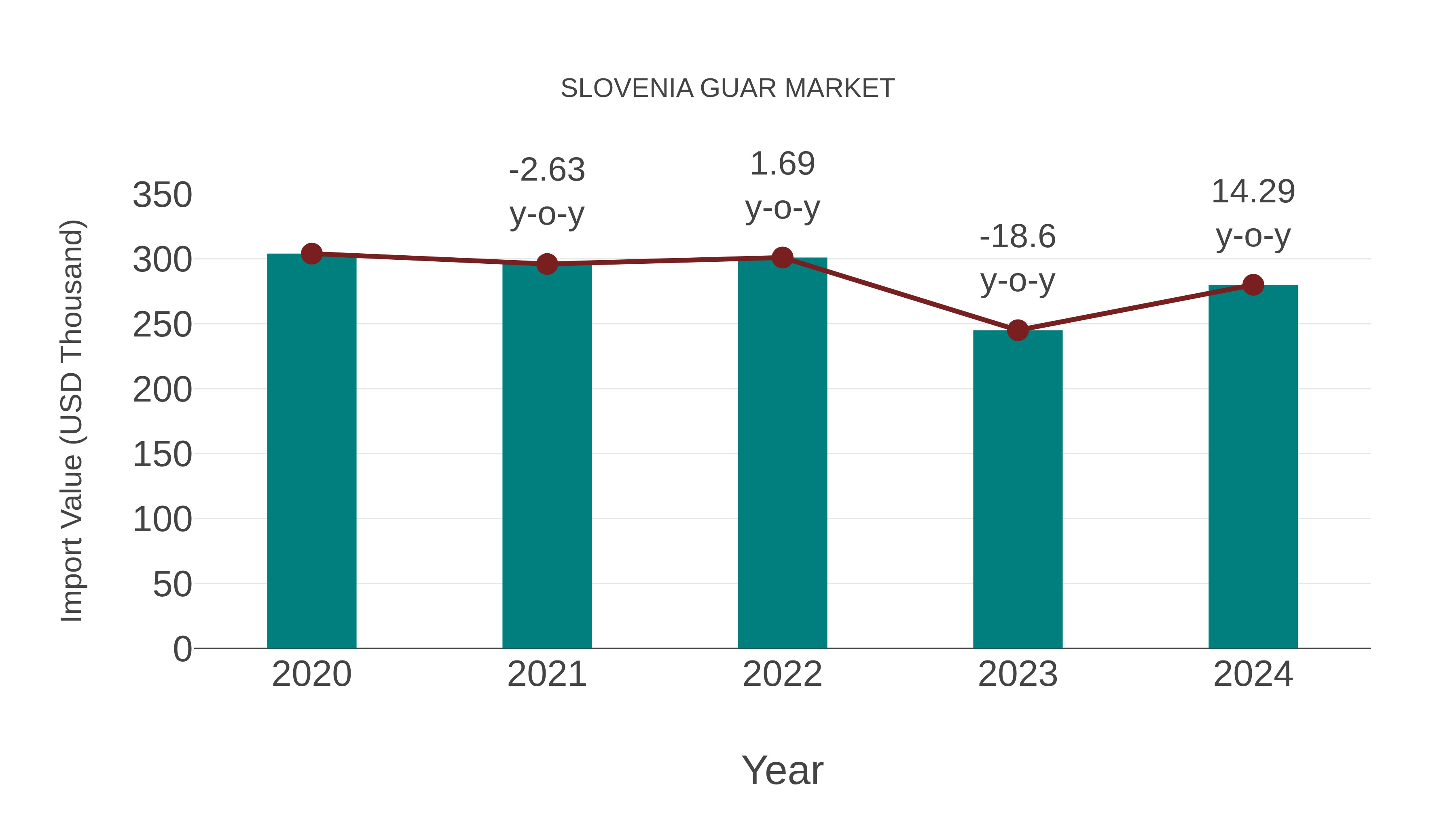 Slovenia Guar Market: Import Trend Analysis