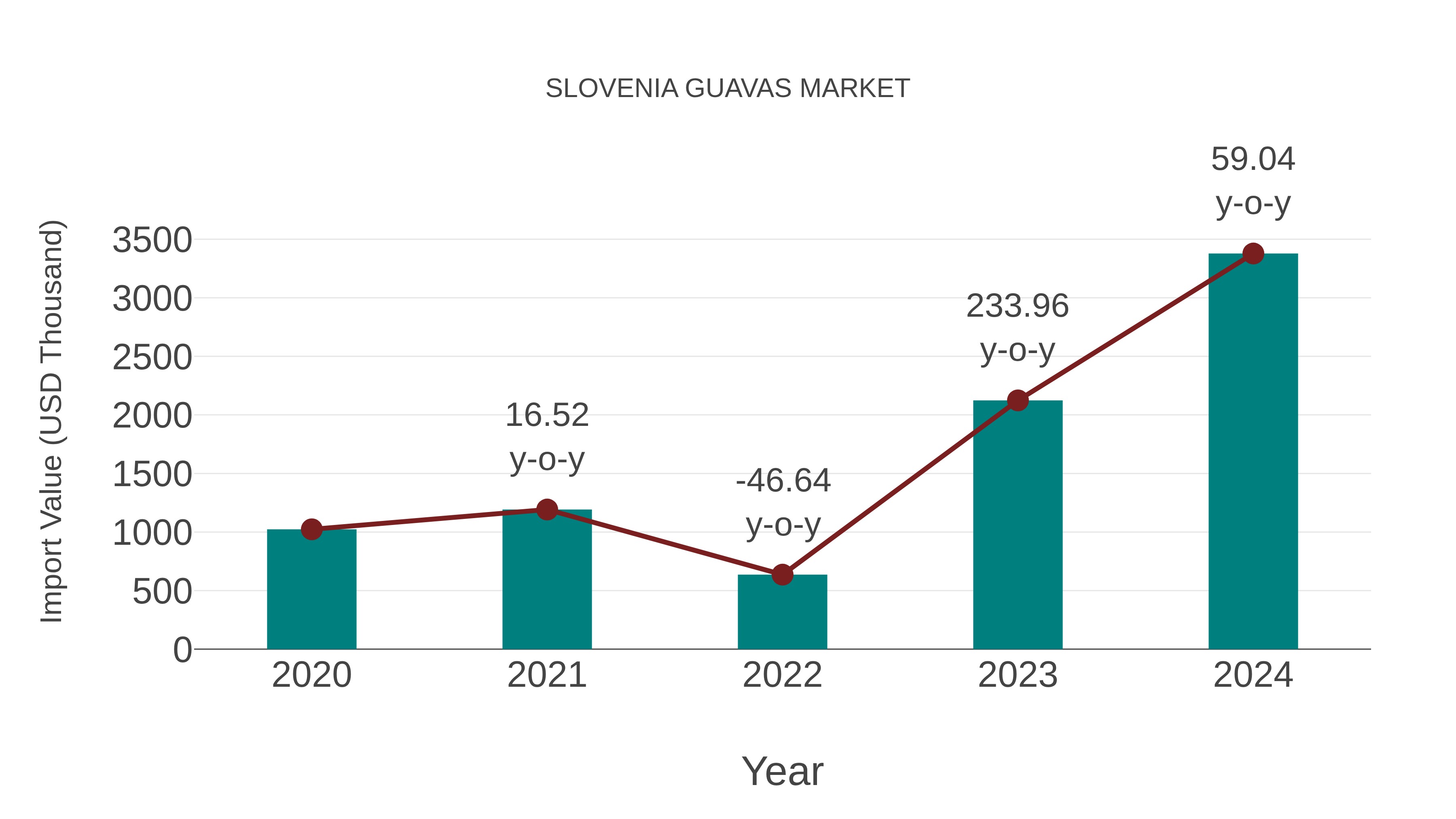  Slovenia Guavas Market: Import Trend Analysis