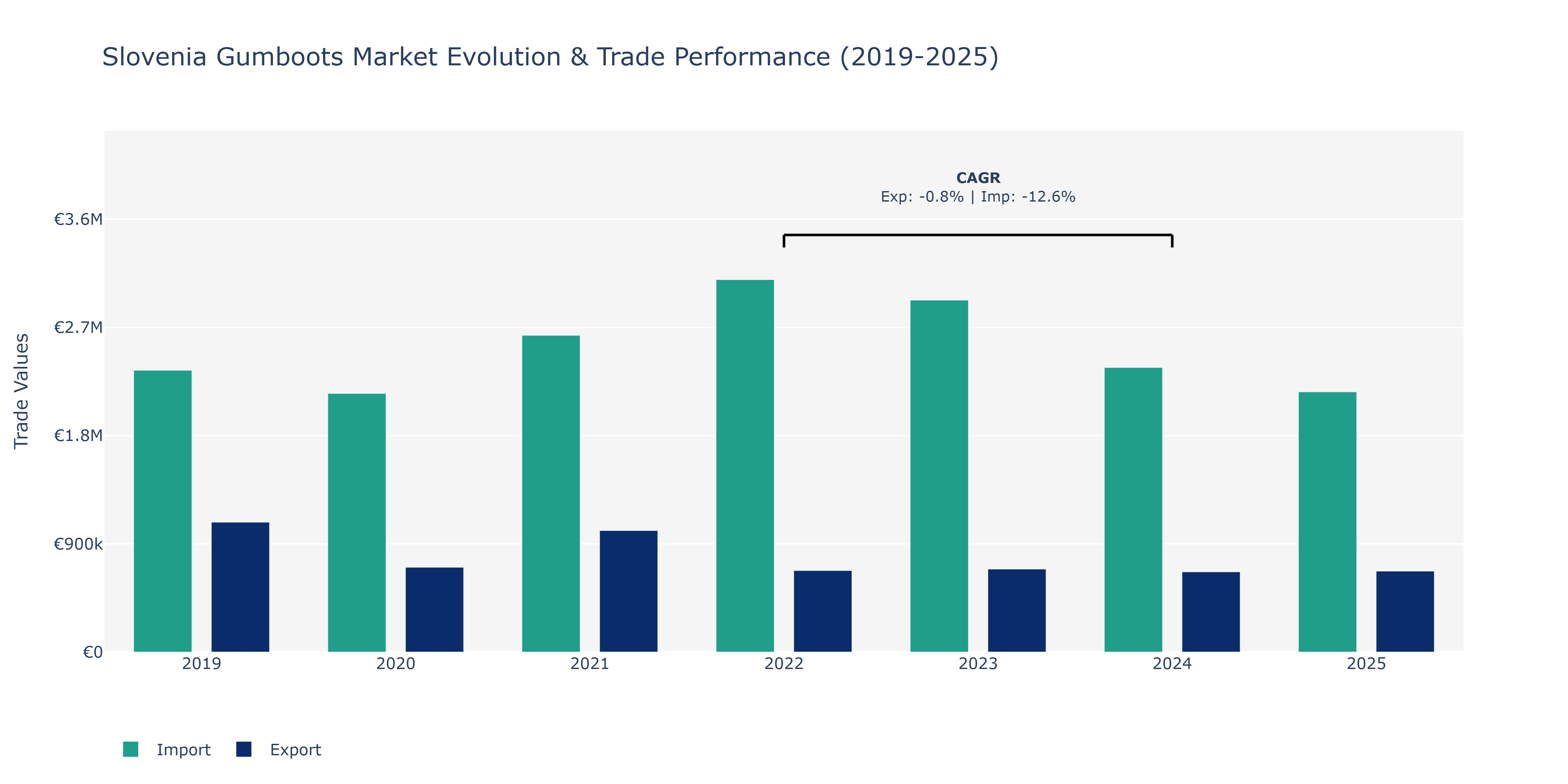 Slovenia Gumboots Market: Production & Trade Performance (2019-2025)