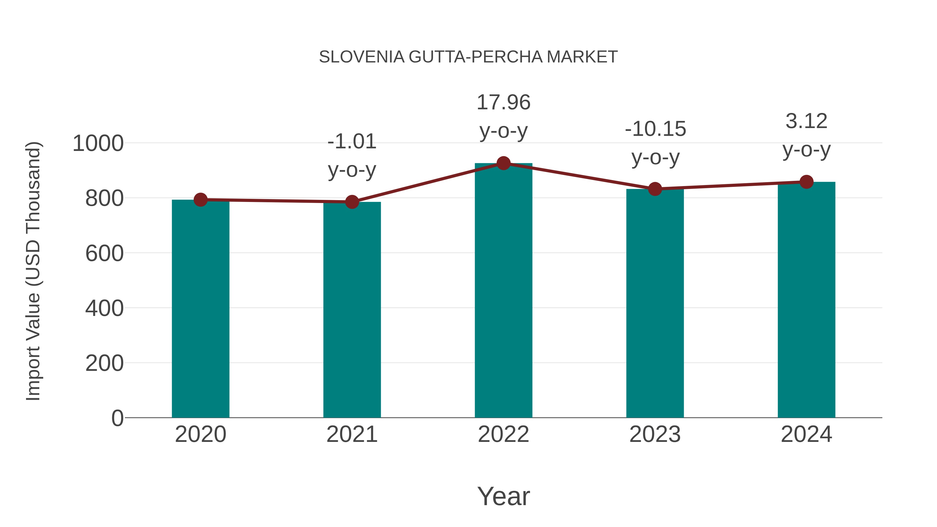  Slovenia Gutta-percha Market: Import Trend Analysis