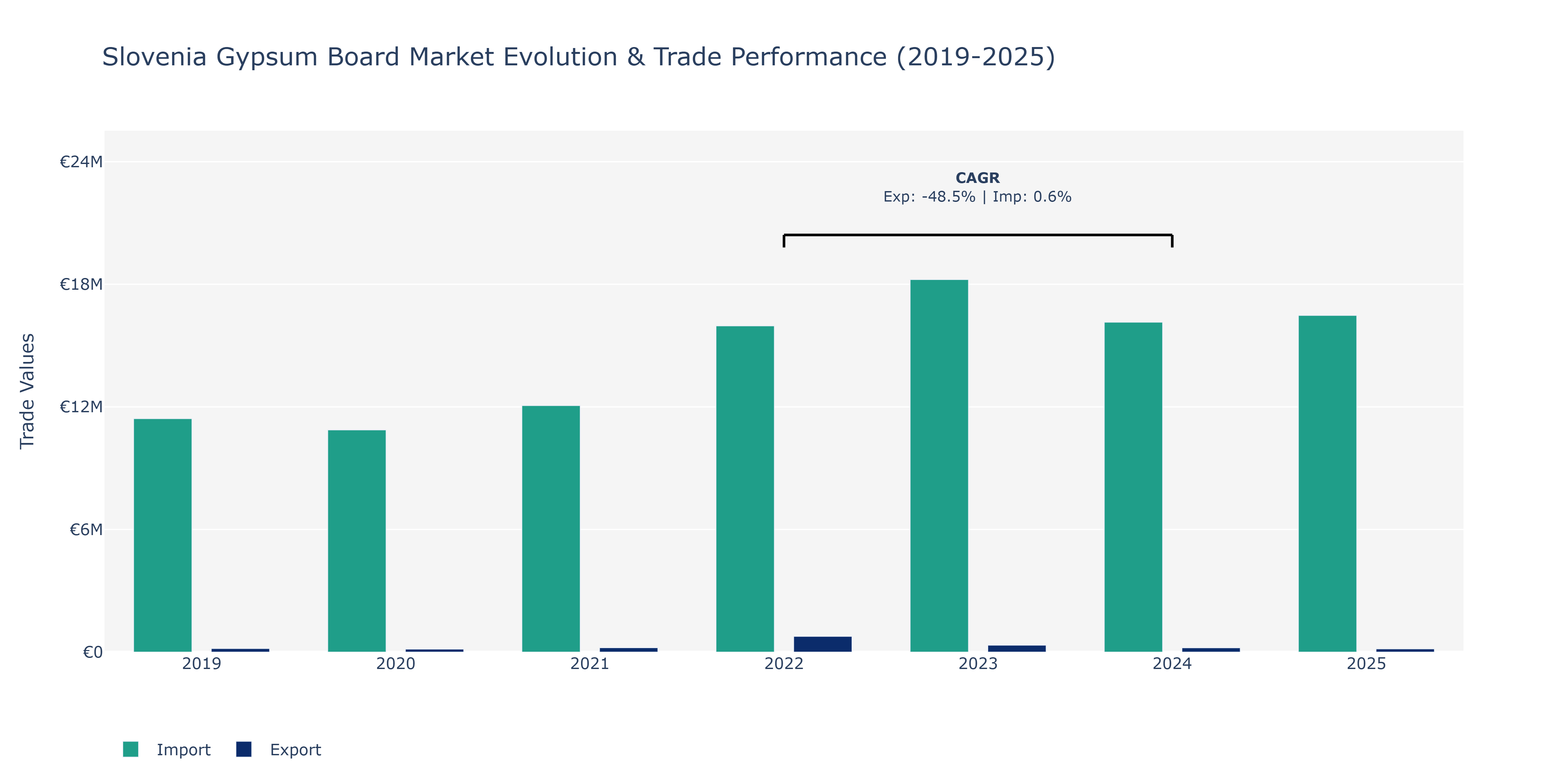 Slovenia Gypsum Board Market: Production & Trade Performance (2019-2025)