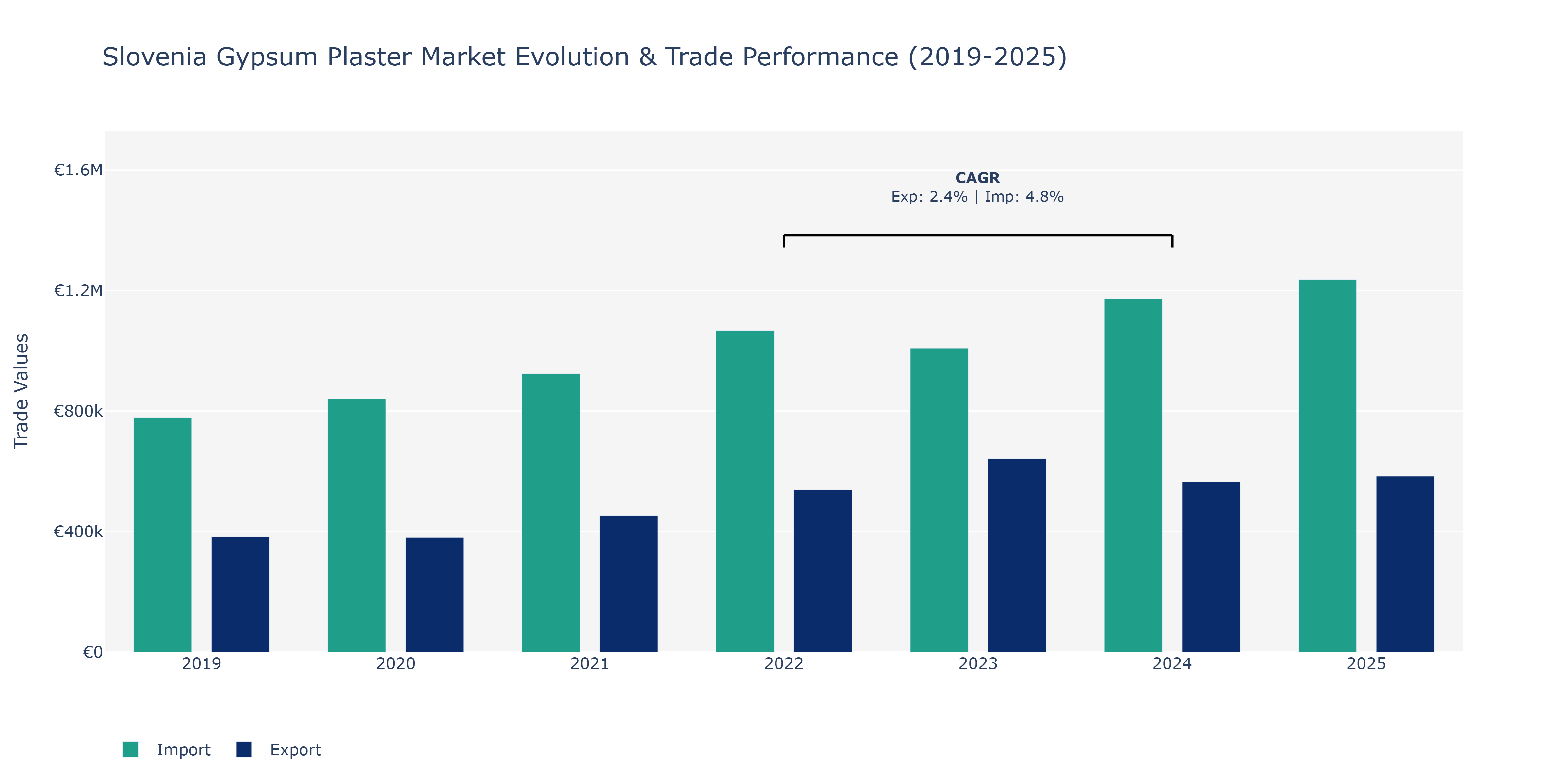 Slovenia Gypsum Plaster Market: Production & Trade Performance (2019-2025)