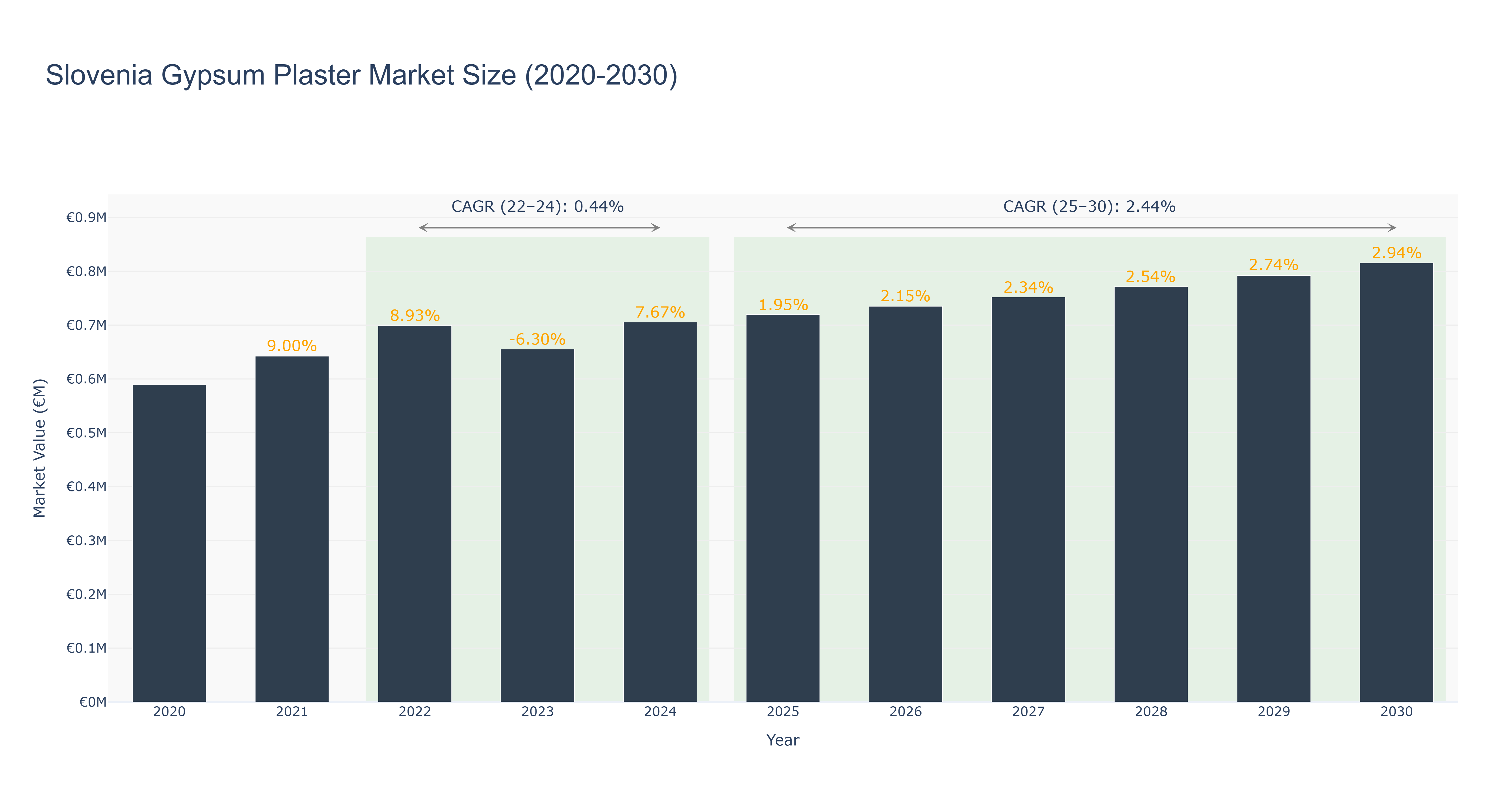Slovenia Gypsum Plaster Market Size (2020-2030)