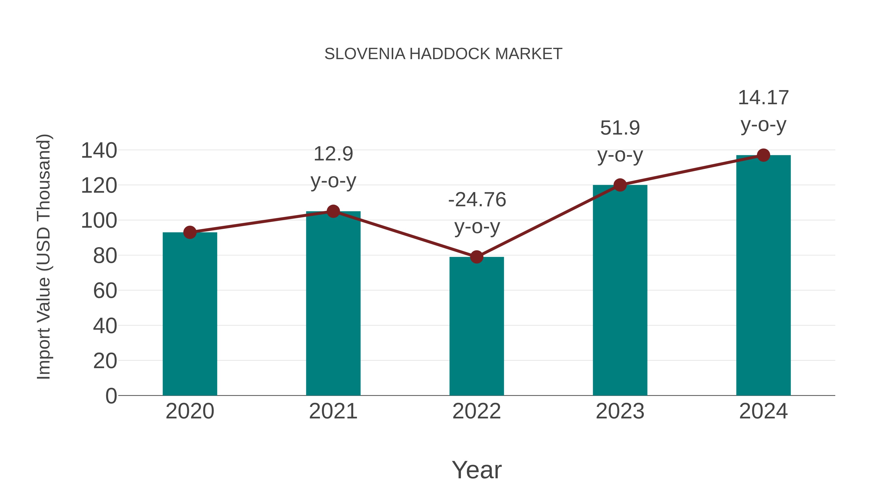  Slovenia Haddock Market: Import Trend Analysis