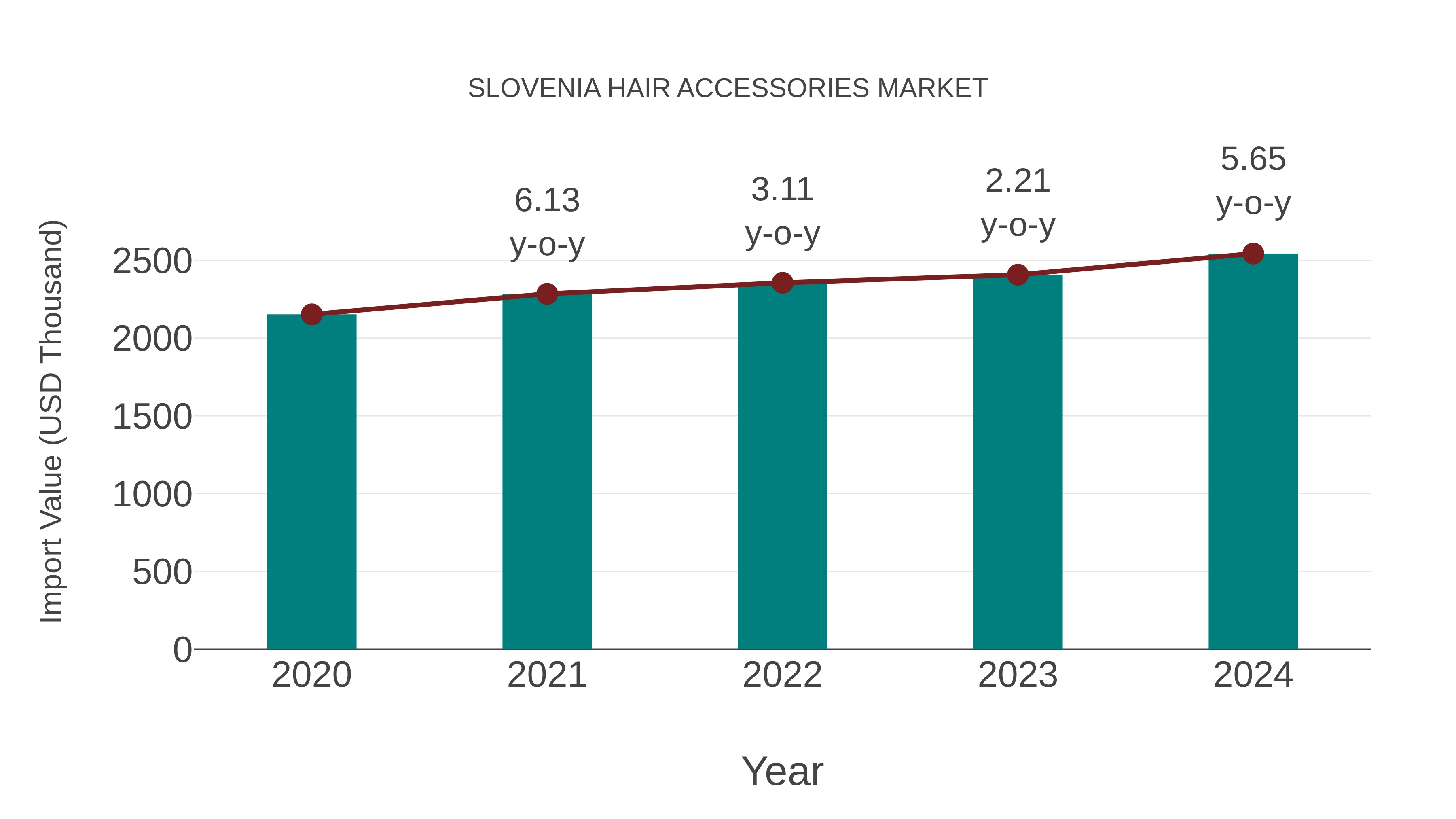  Slovenia Hair Accessories Market: Import Trend Analysis