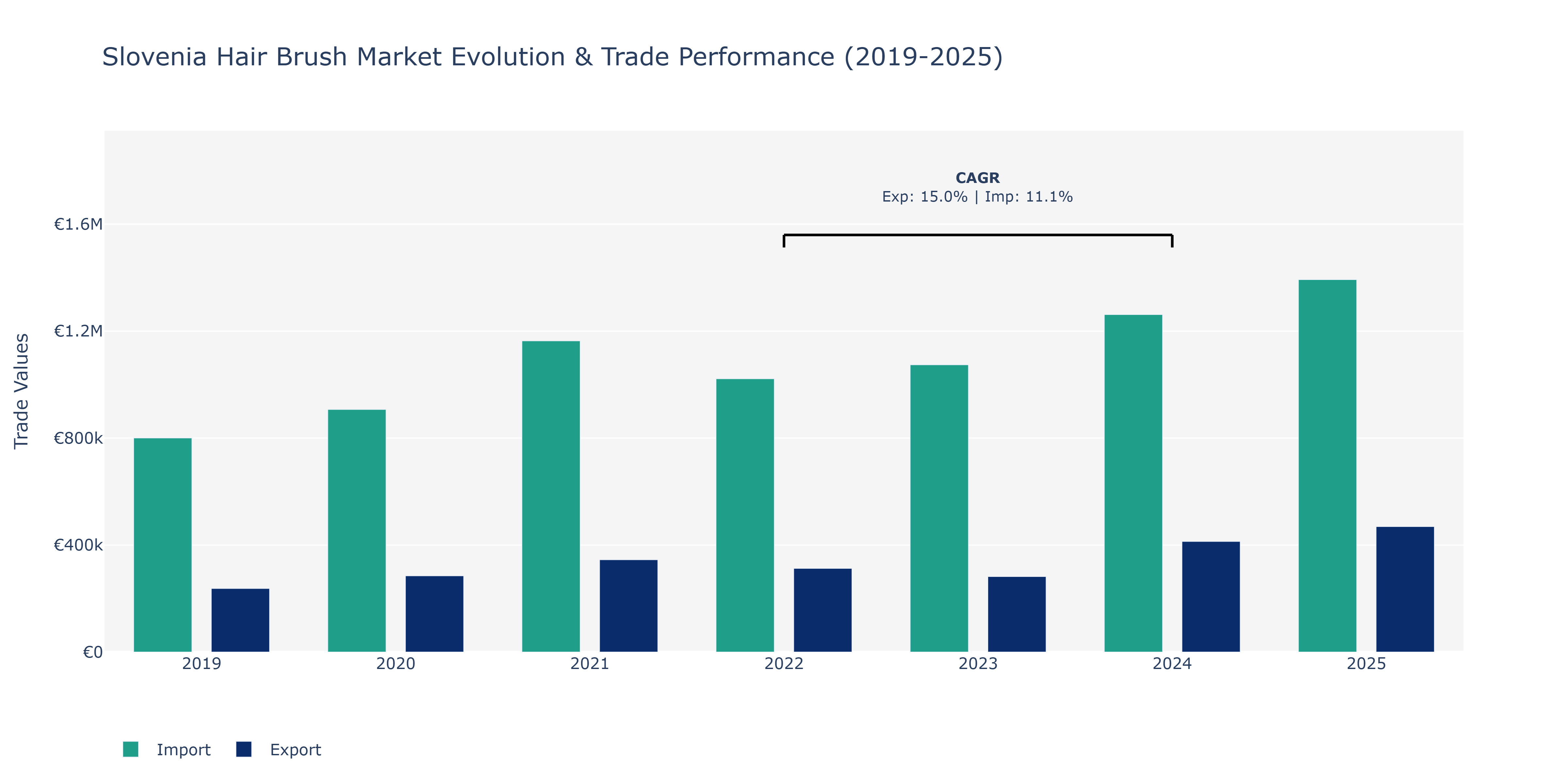 Slovenia Hair Brush Market: Production & Trade Performance (2019-2025)