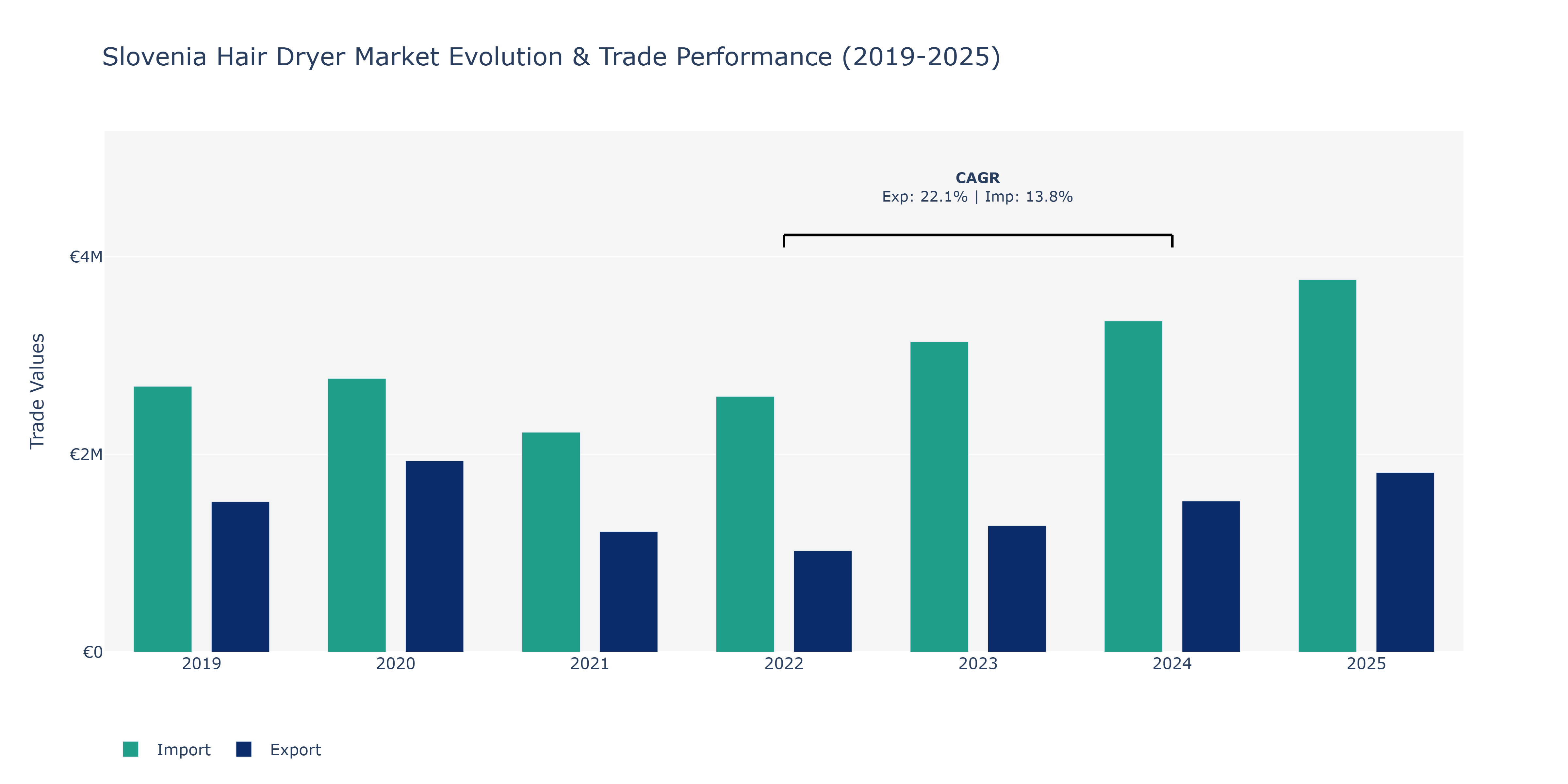 Slovenia Hair Dryer Market: Production & Trade Performance (2019-2025)