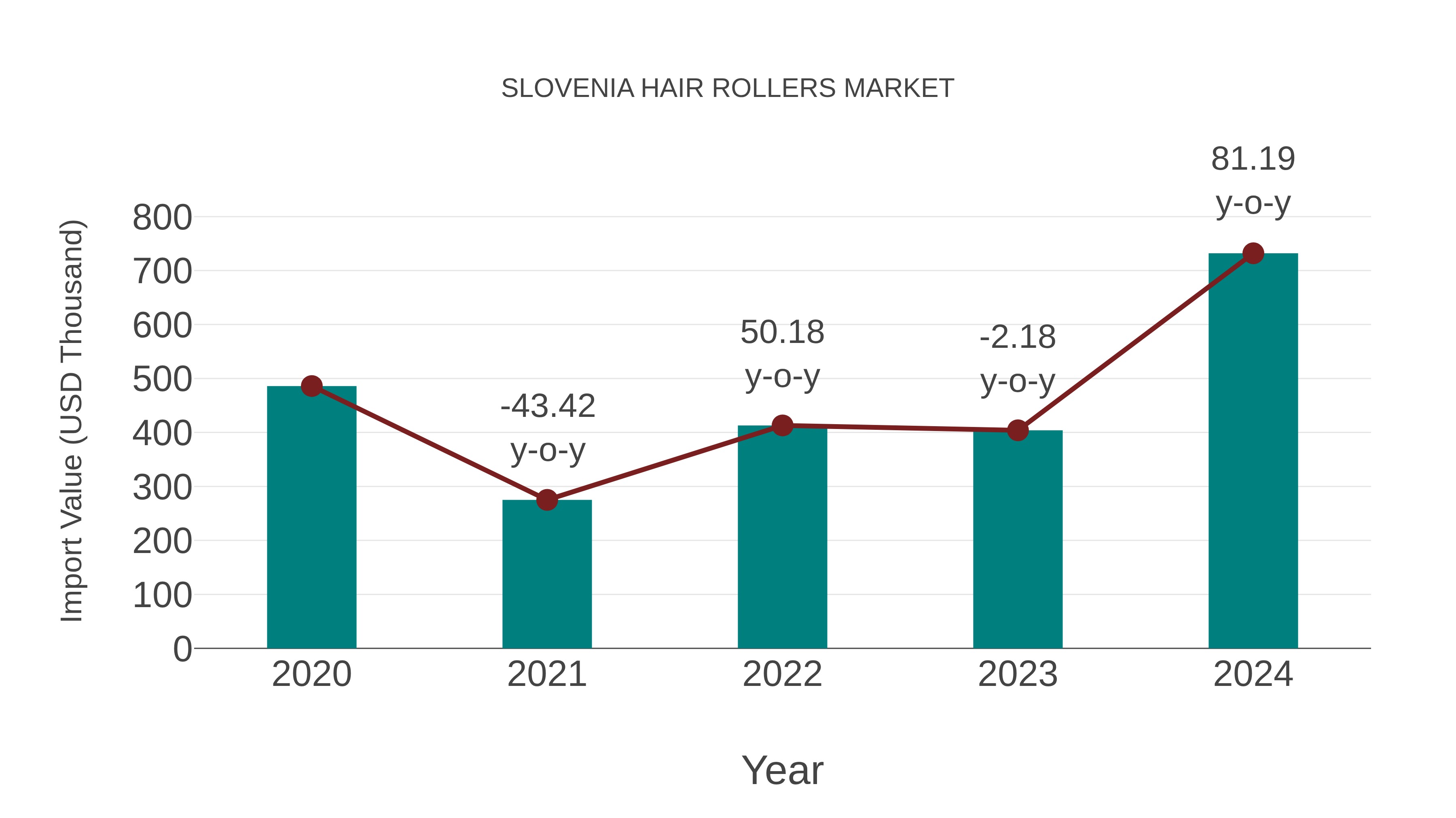  Slovenia Hair Rollers Market: Import Trend Analysis
