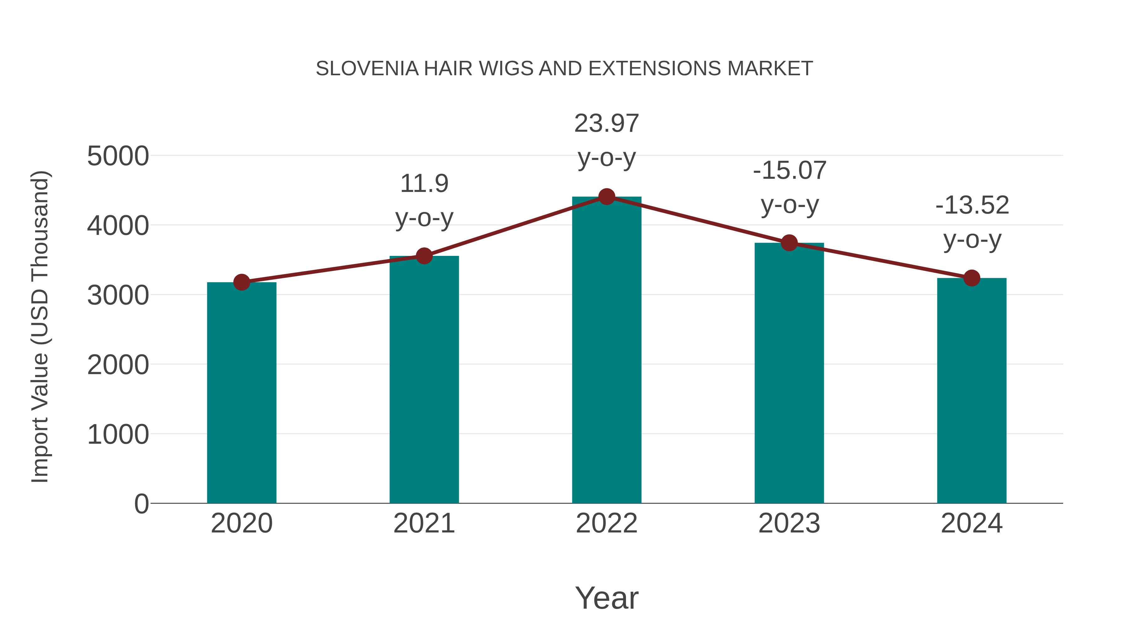  Slovenia Hair Wigs and Extensions Market: Import Trend Analysis