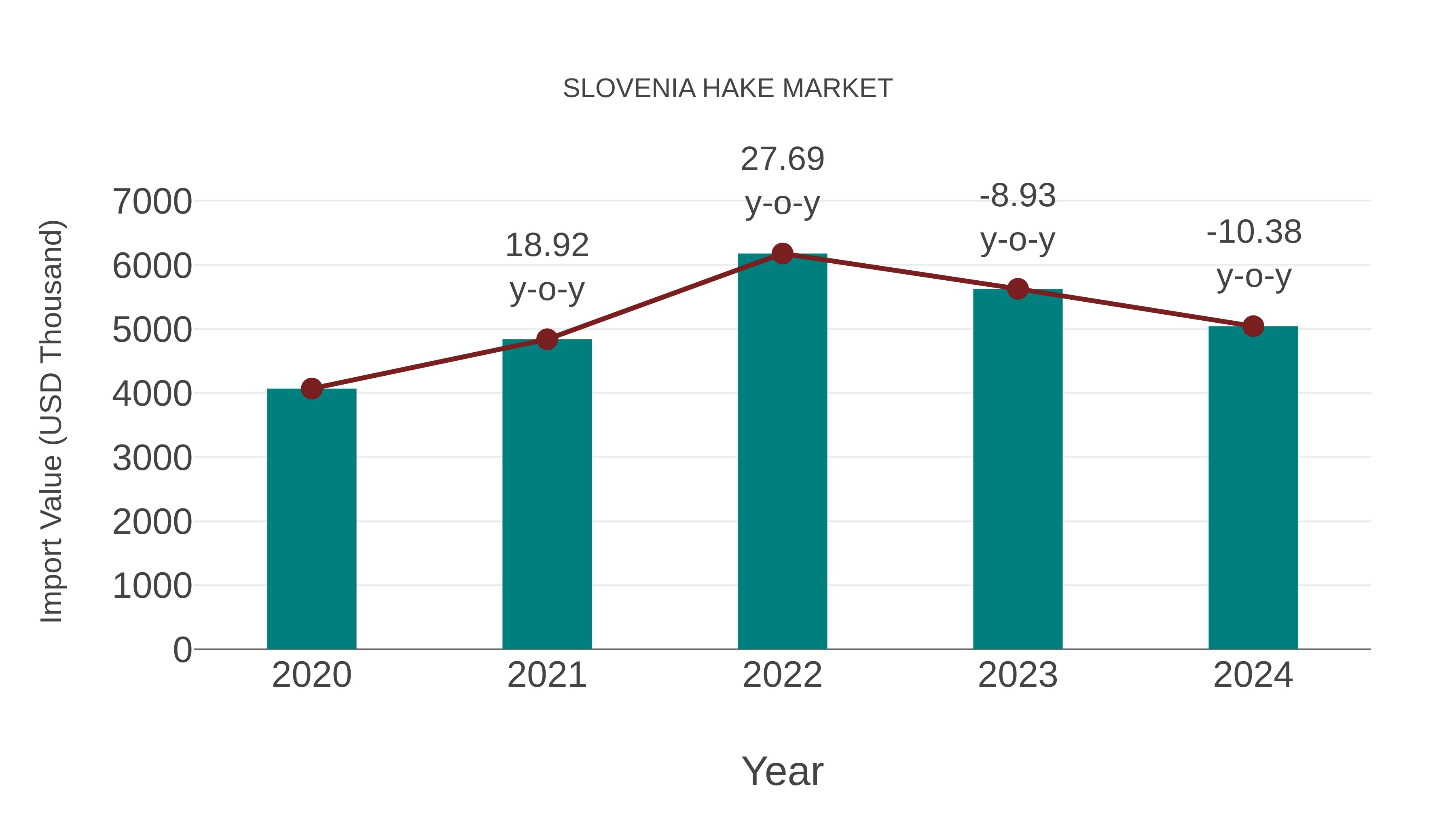 Slovenia Hake Market: Import Trend Analysis