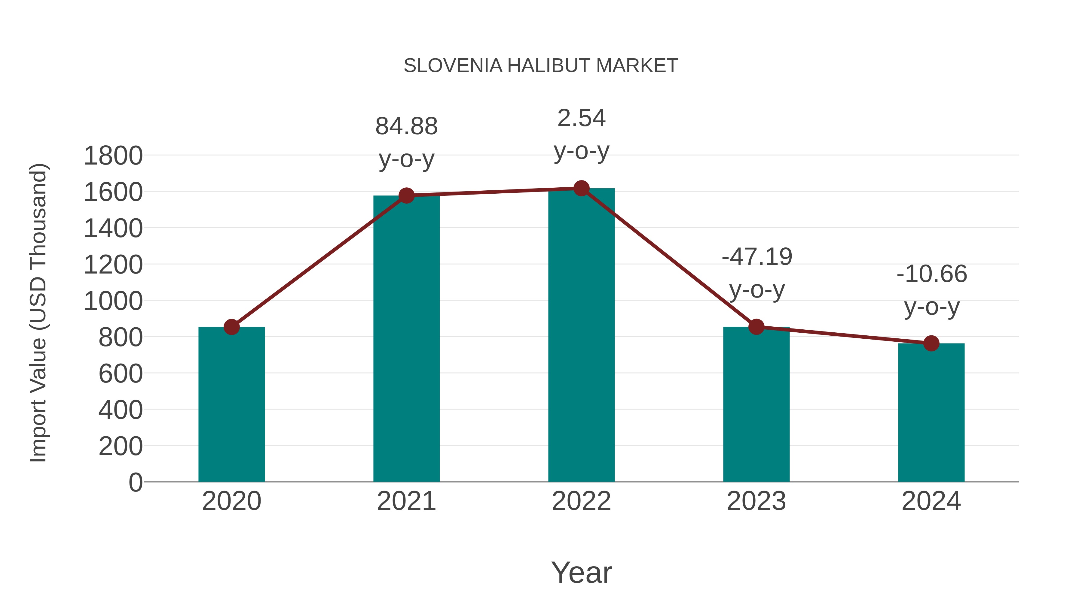  Slovenia Halibut Market: Import Trend Analysis