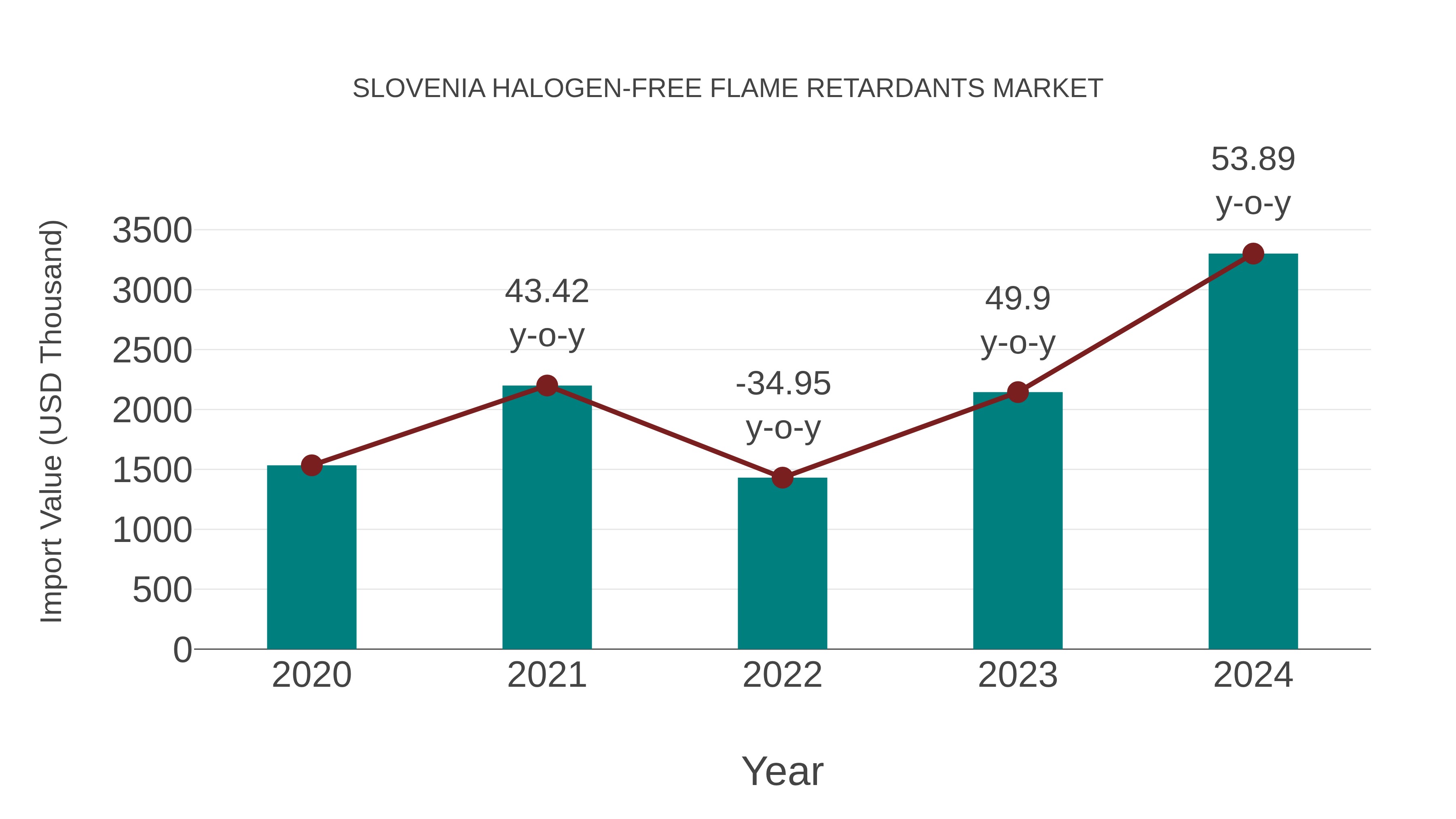  Slovenia Halogen-free Flame Retardants Market: Import Trend Analysis