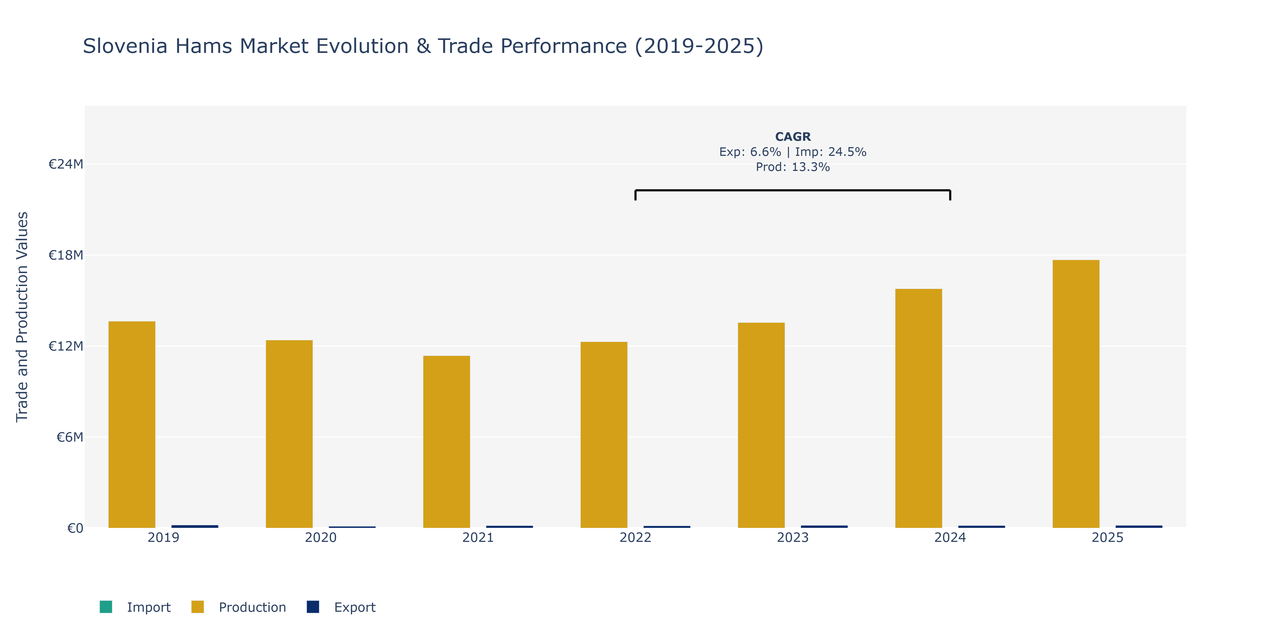 Slovenia Hams Market: Production & Trade Performance (2019-2025)