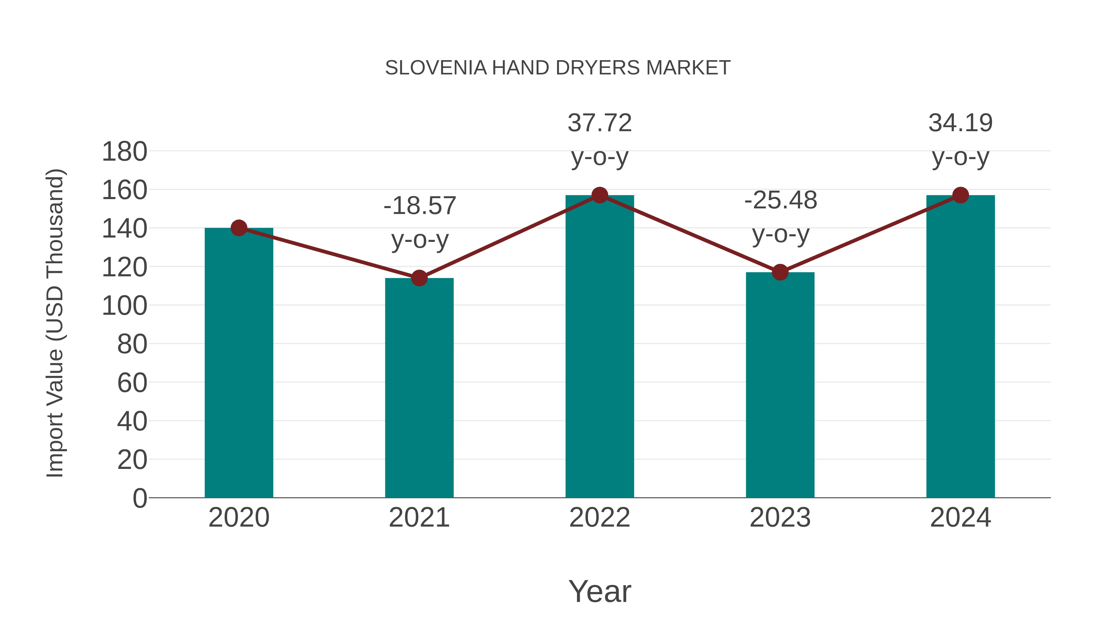  Slovenia Hand Dryers Market: Import Trend Analysis