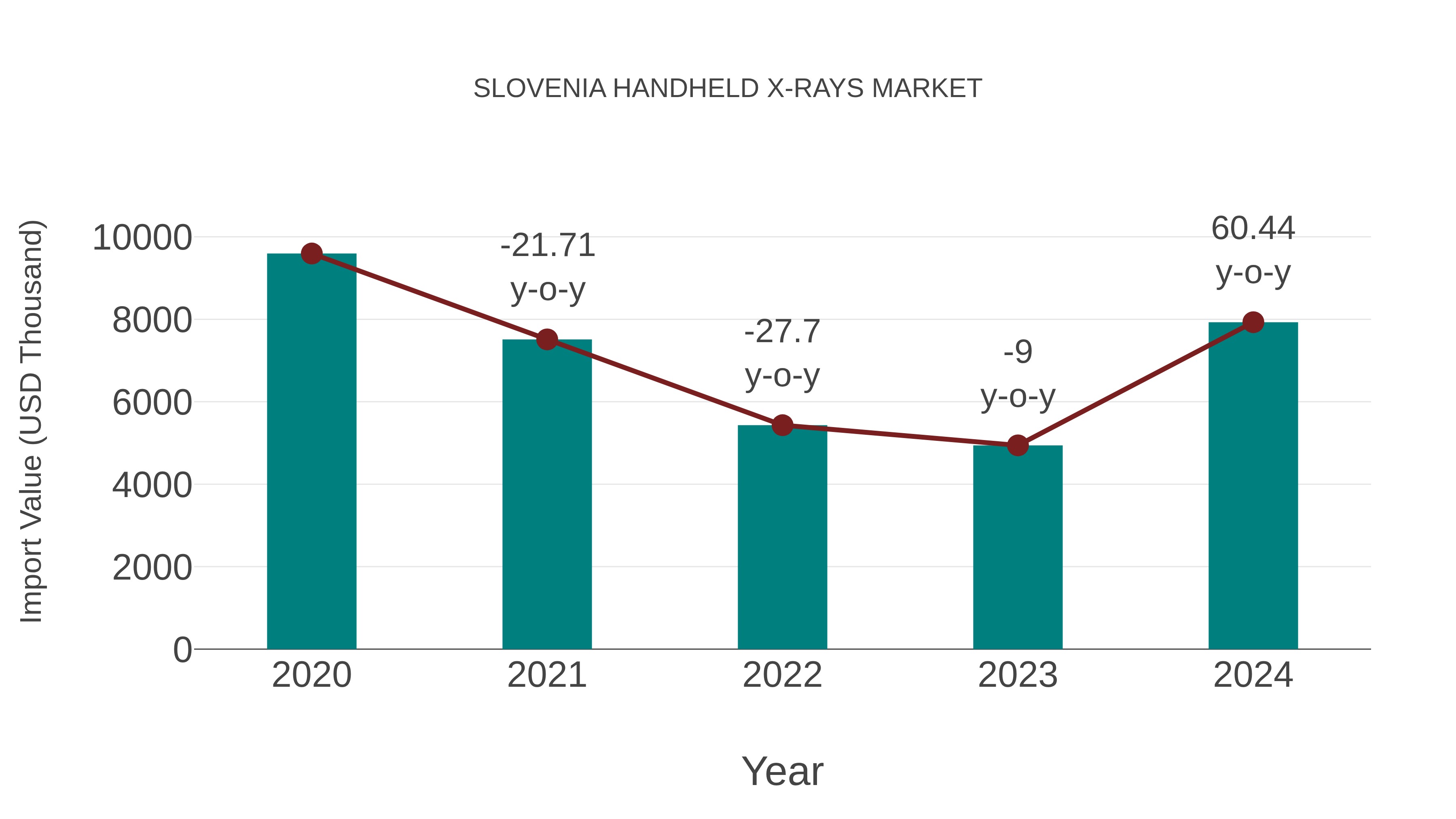 Slovenia Handheld X-rays Market: Import Trend Analysis
