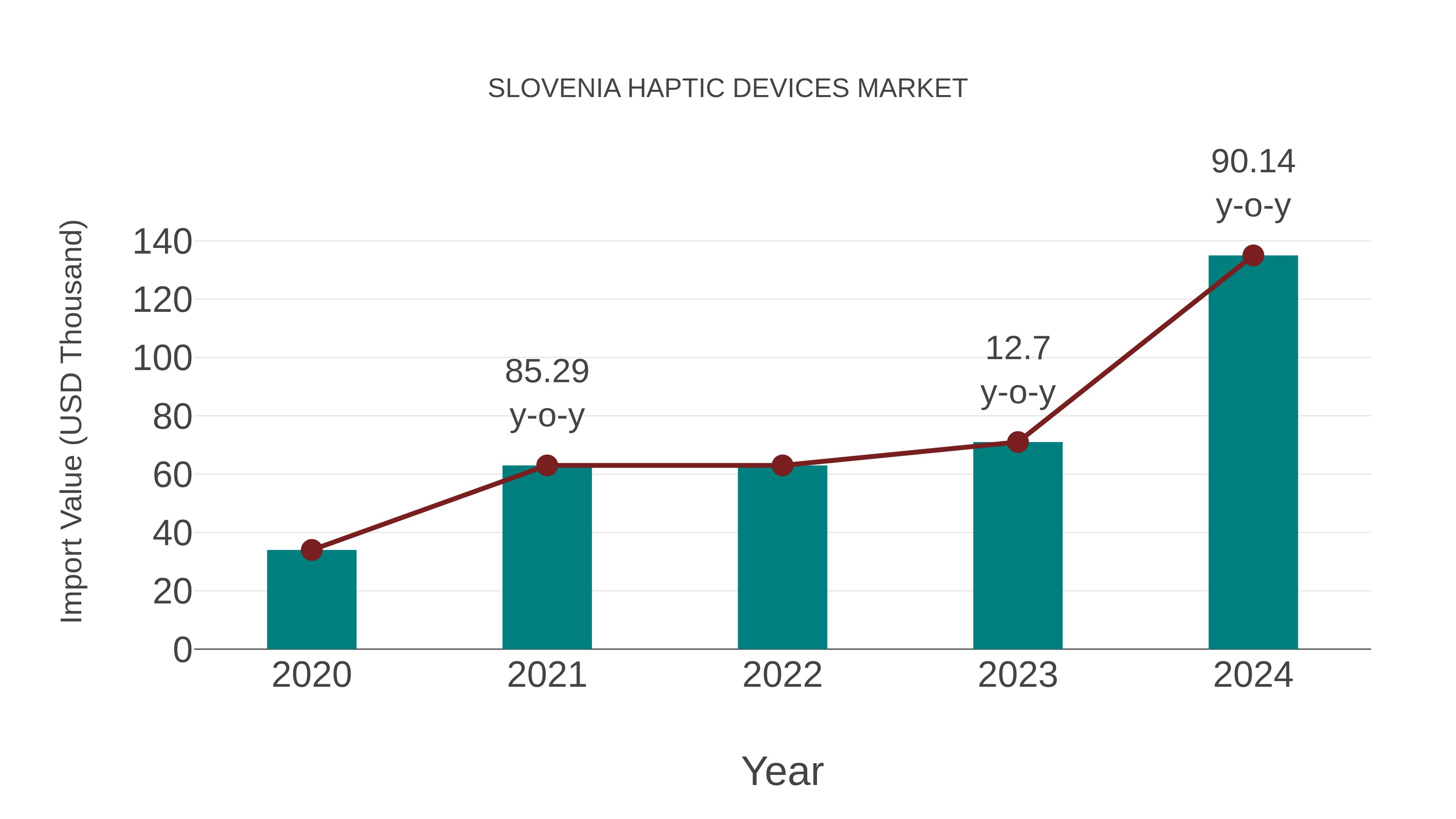  Slovenia Haptic Devices Market: Import Trend Analysis