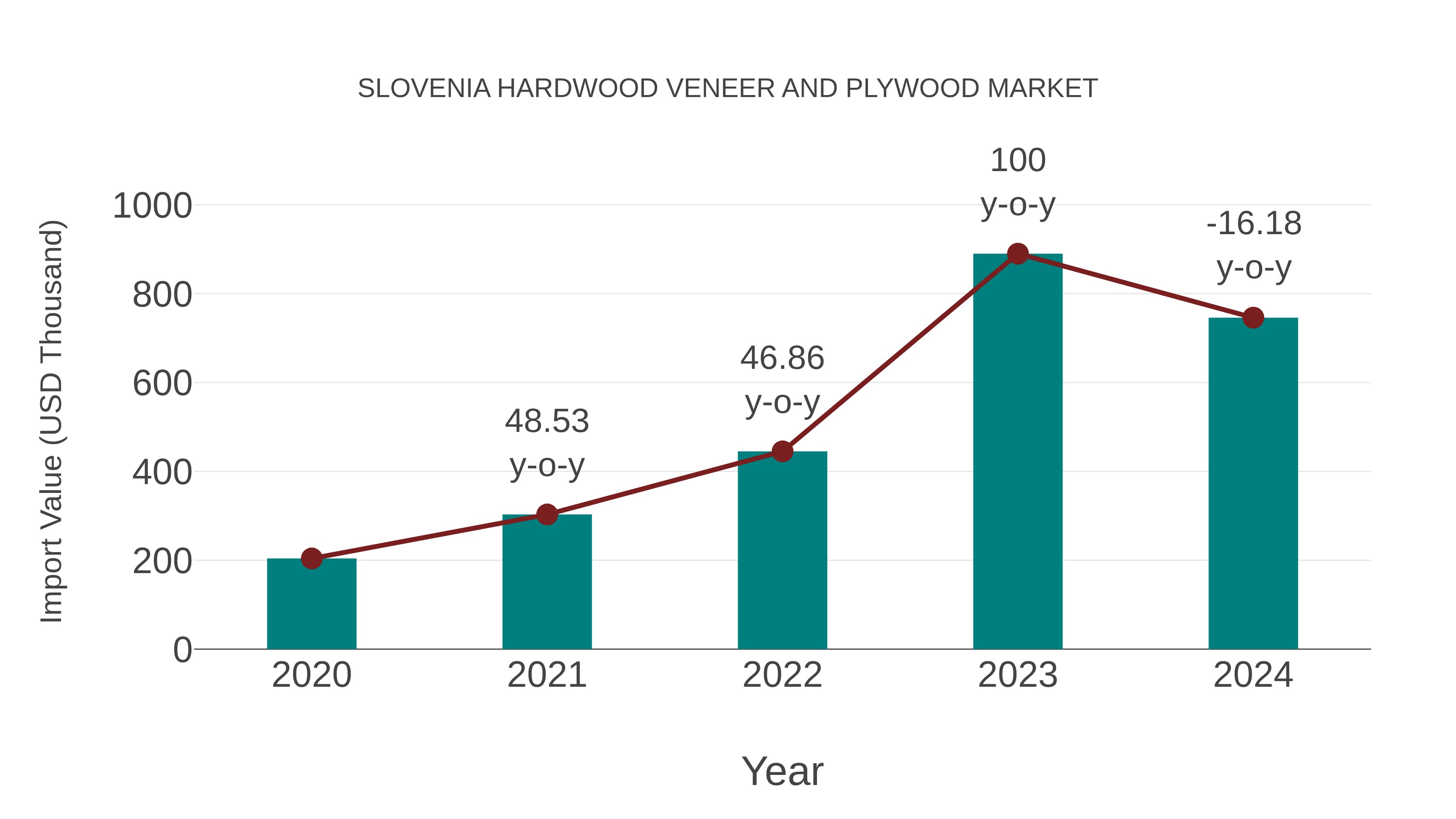 Slovenia Hardwood Veneer and Plywood Market: Import Trend Analysis