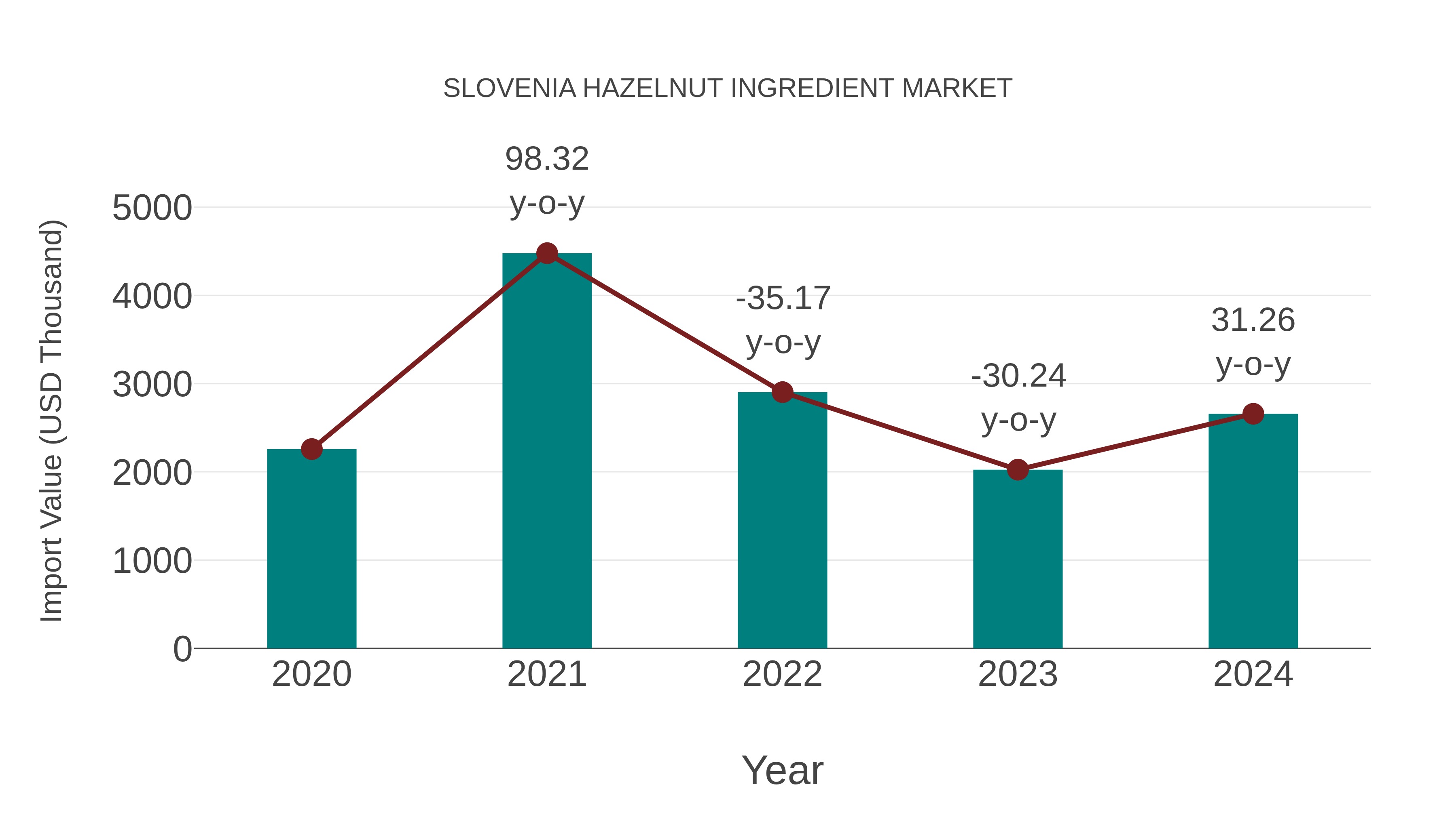  Slovenia Hazelnut Ingredient Market: Import Trend Analysis
