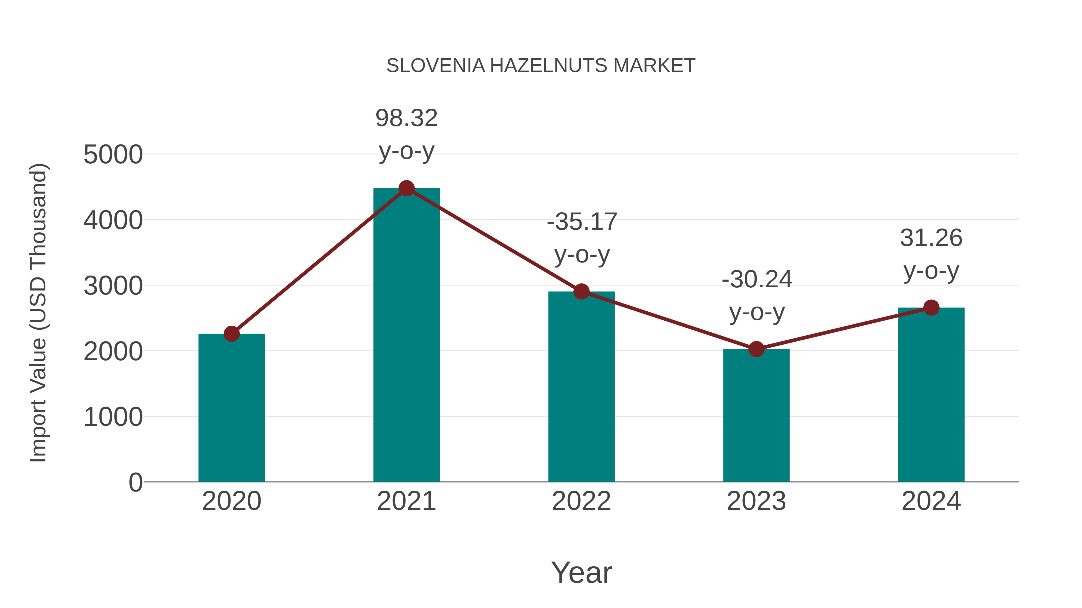  Slovenia Hazelnuts Market: Import Trend Analysis