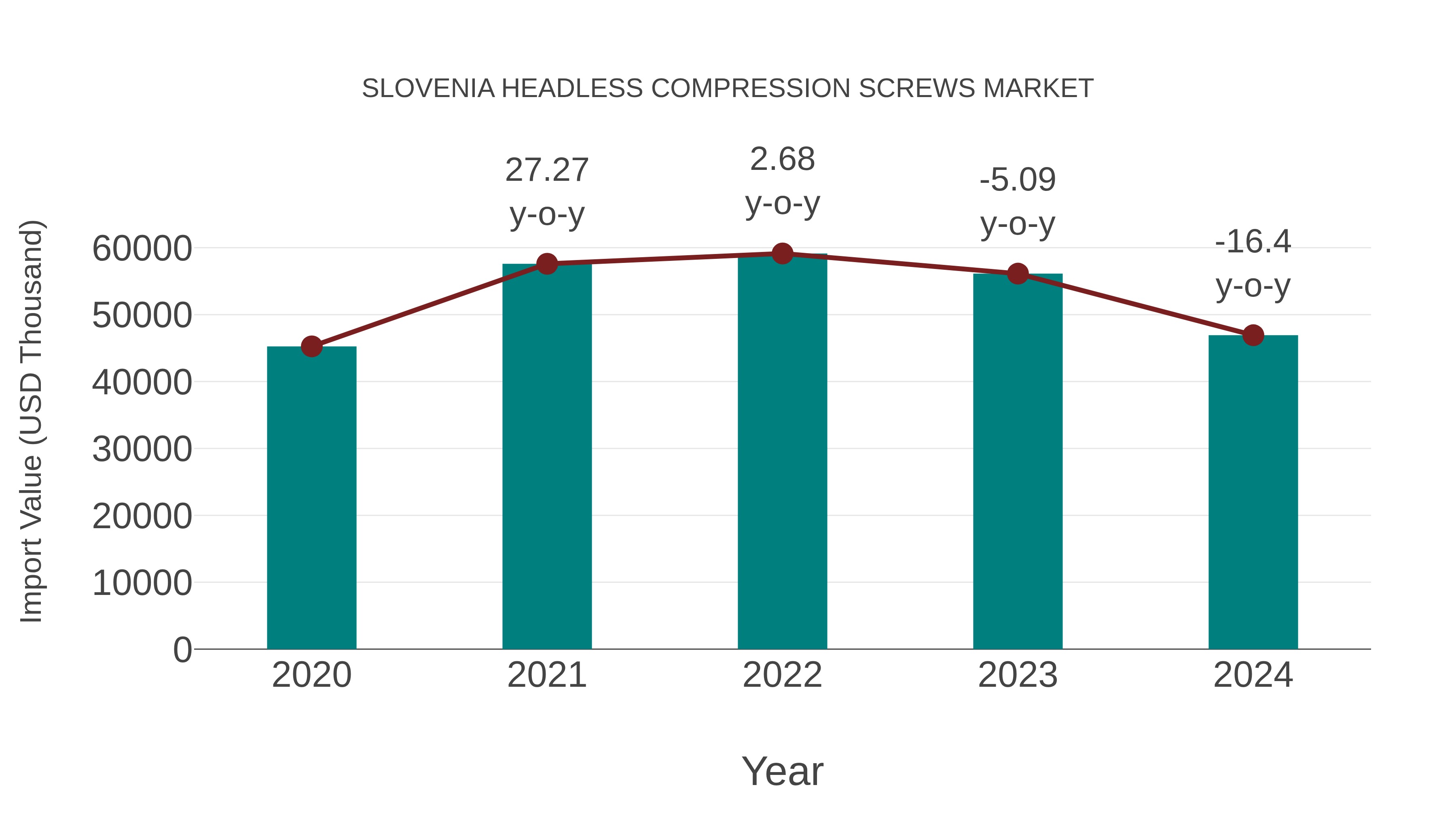  Slovenia Headless Compression Screws Market: Import Trend Analysis