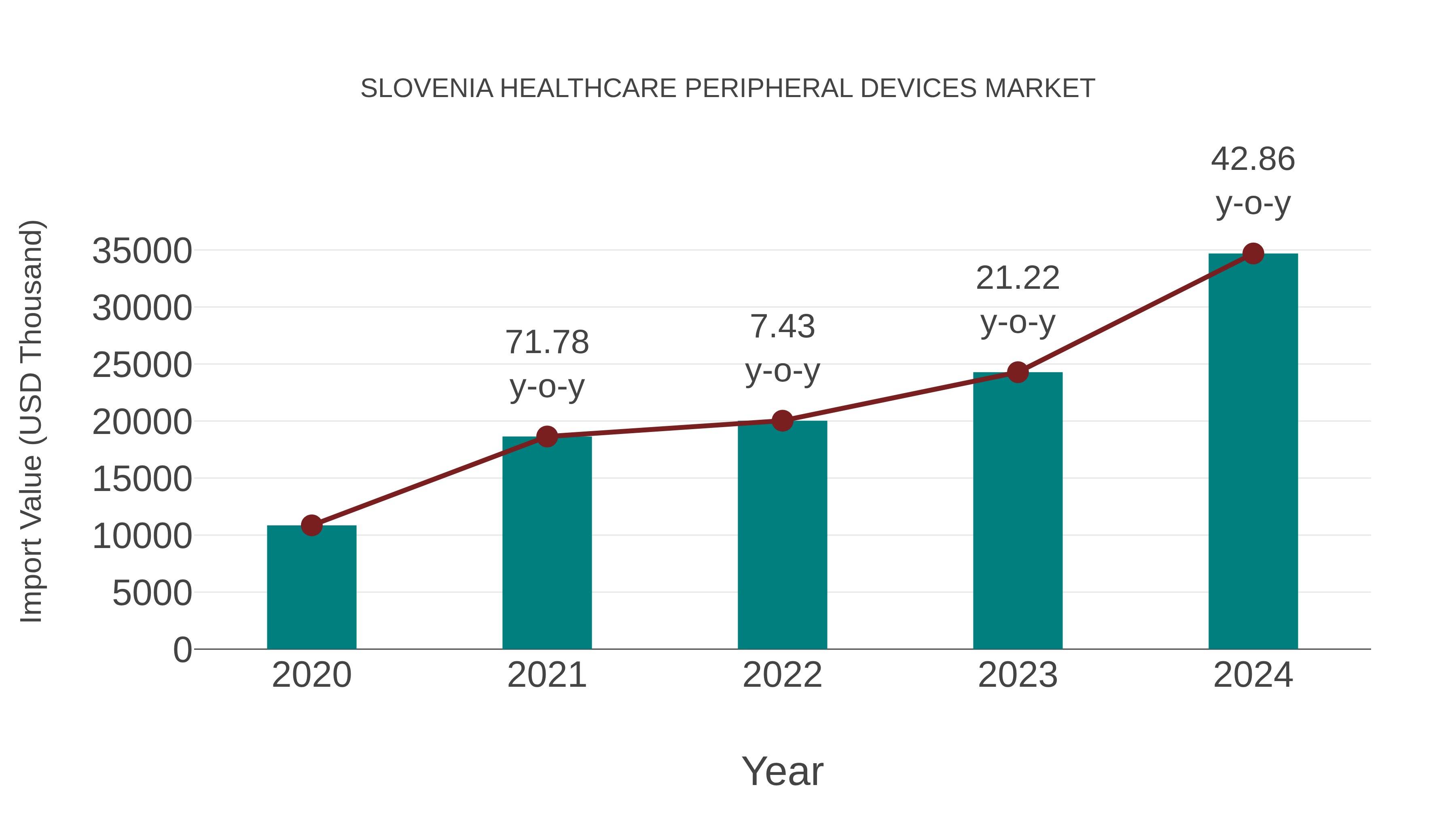 Slovenia Healthcare Peripheral Devices Market: Import Trend Analysis