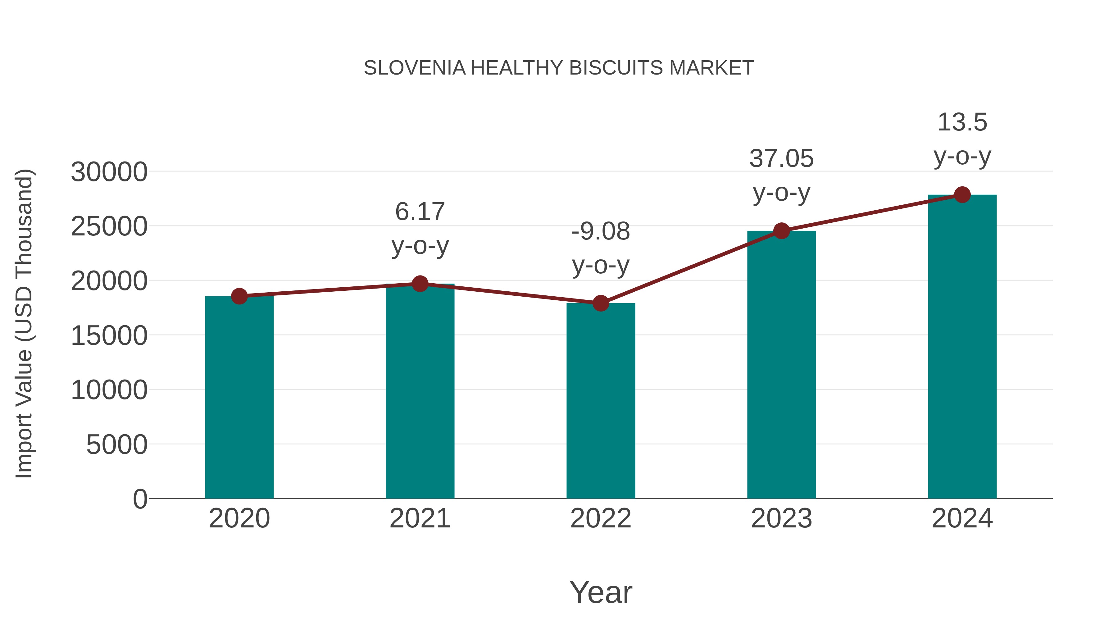  Slovenia Healthy Biscuits Market: Import Trend Analysis