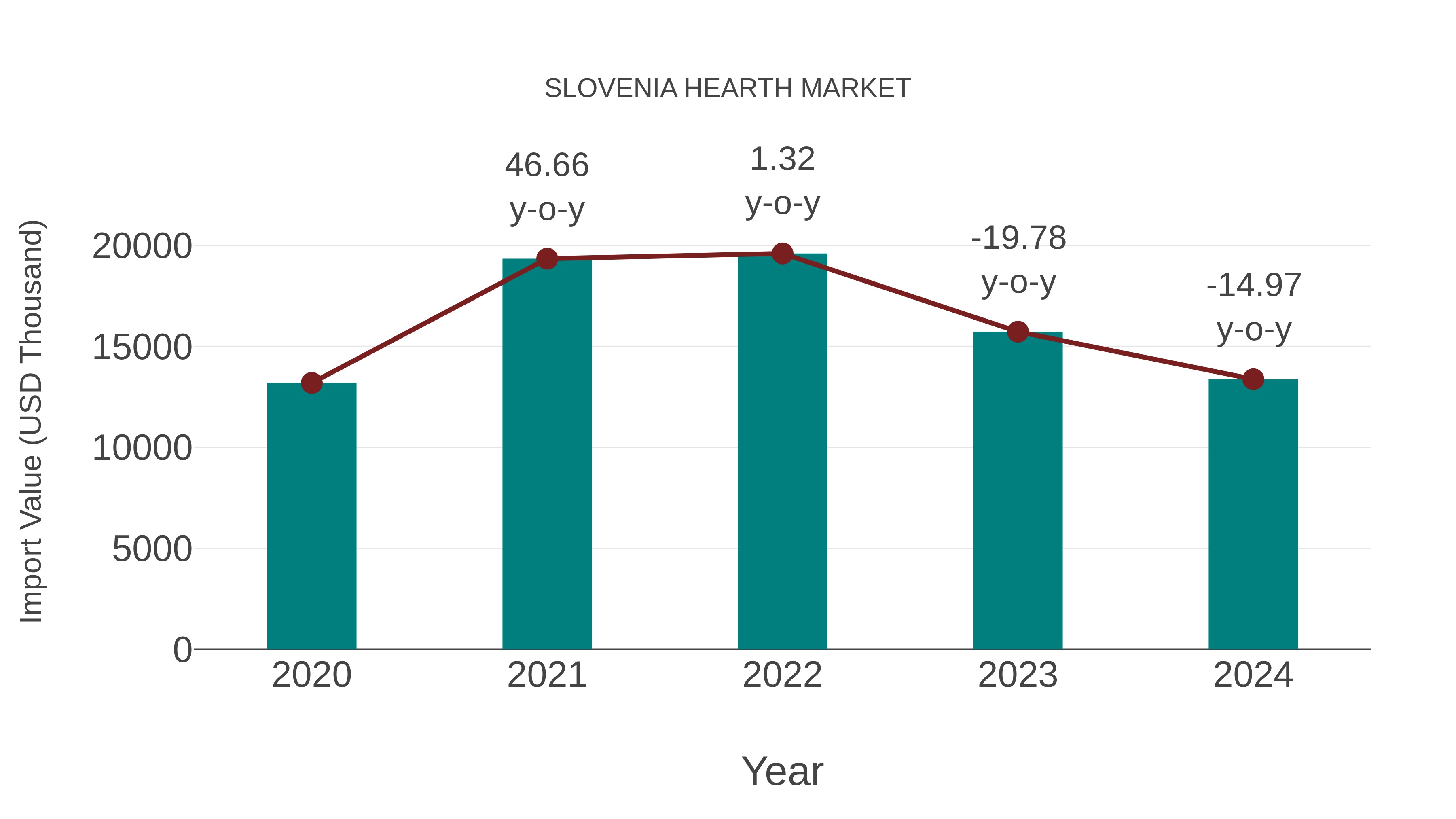  Slovenia Hearth Market: Import Trend Analysis