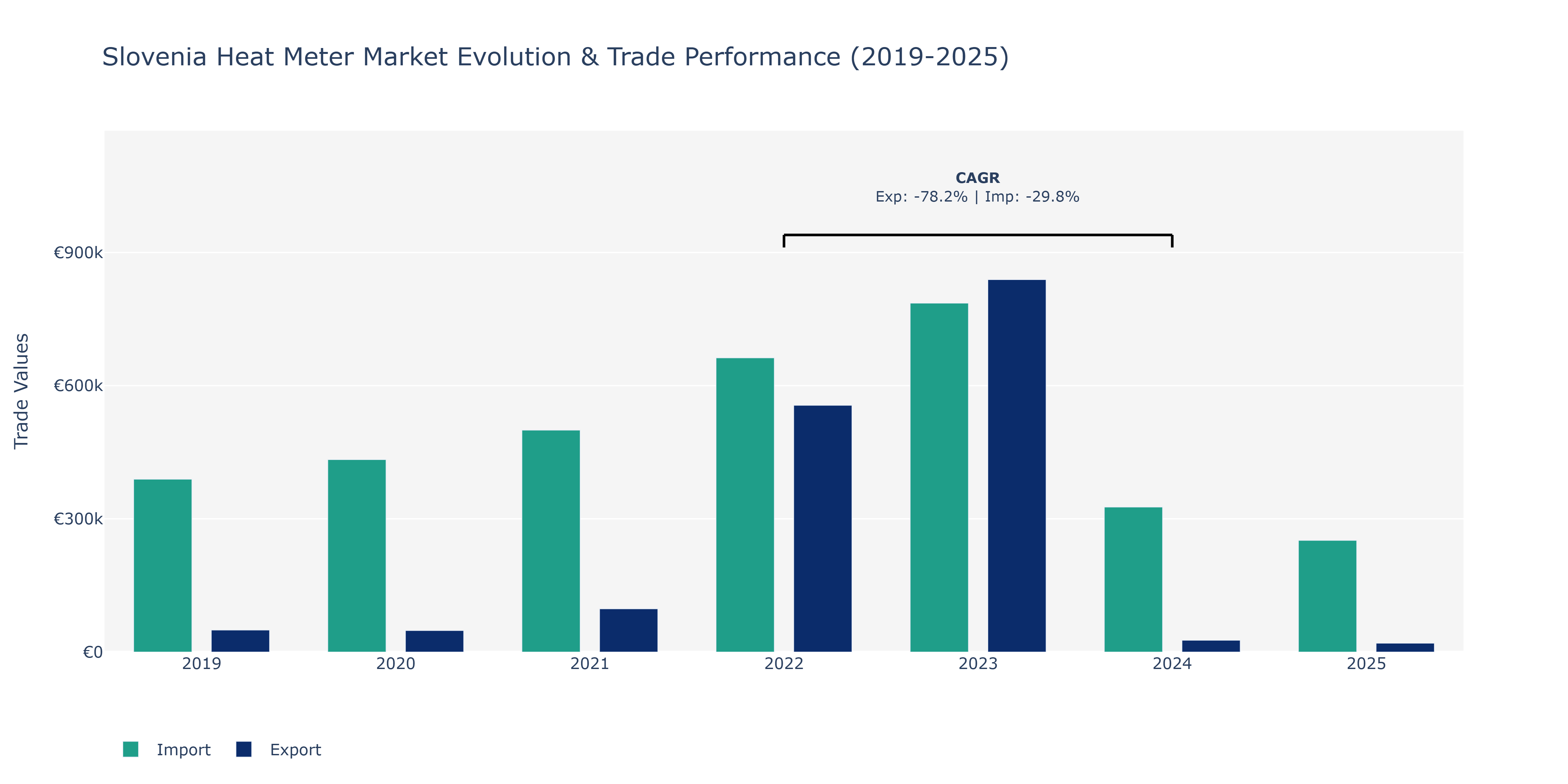Slovenia Heat Meter Market: Production & Trade Performance (2019-2025)