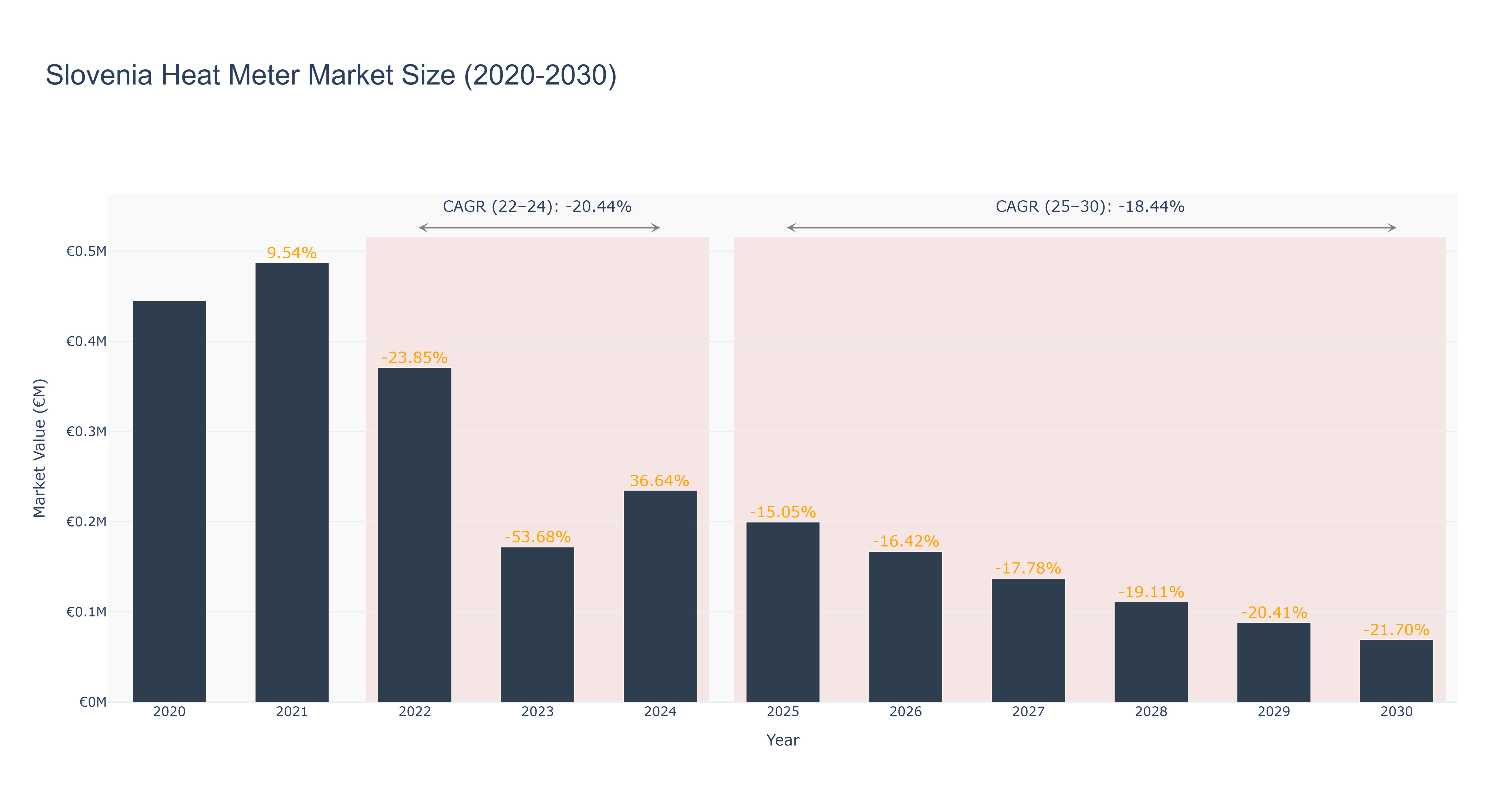 Slovenia Heat Meter Market Size (2020-2030)