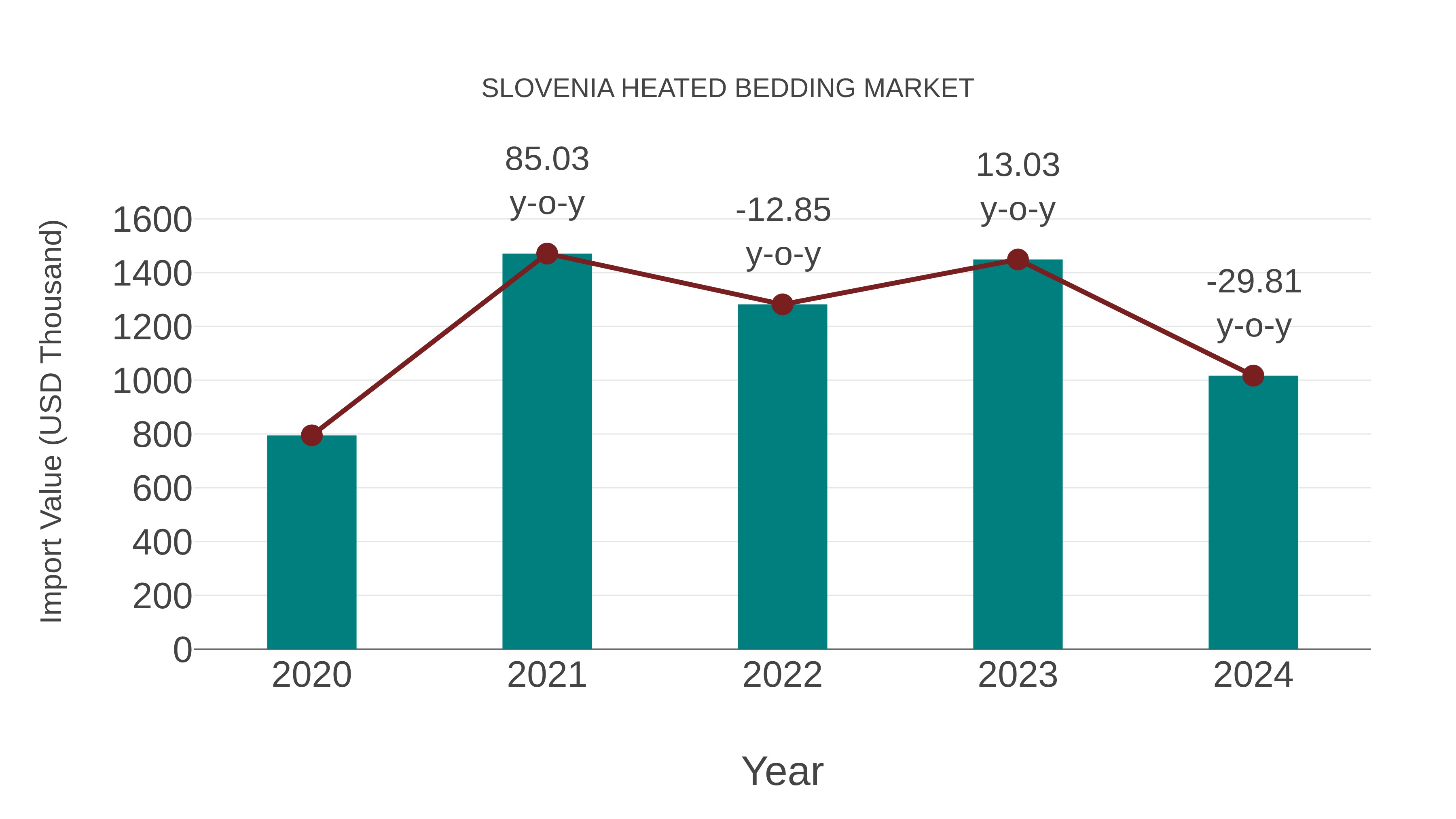  Slovenia Heated Bedding Market: Import Trend Analysis