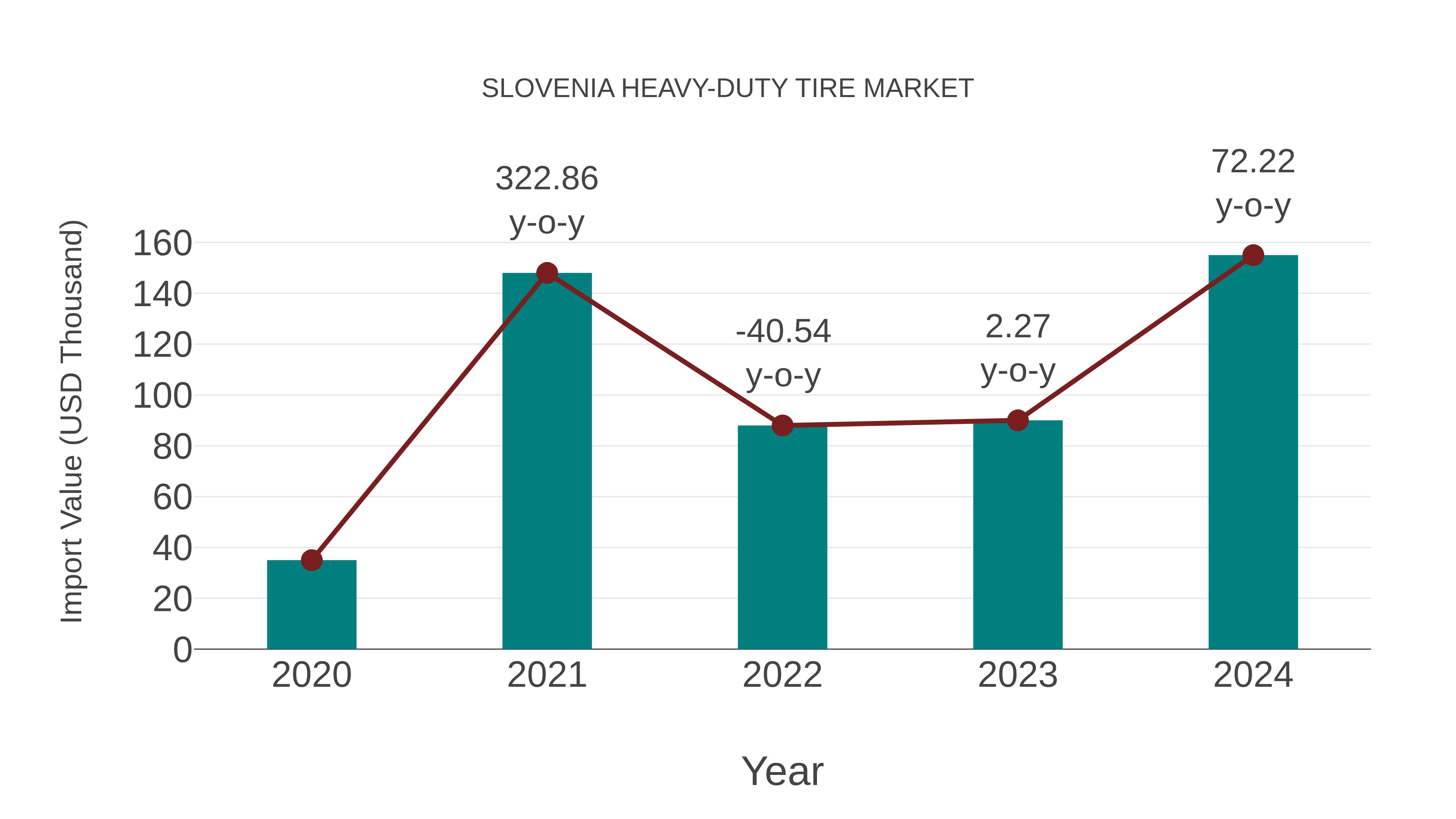Slovenia Heavy-duty Tire Market: Import Trend Analysis